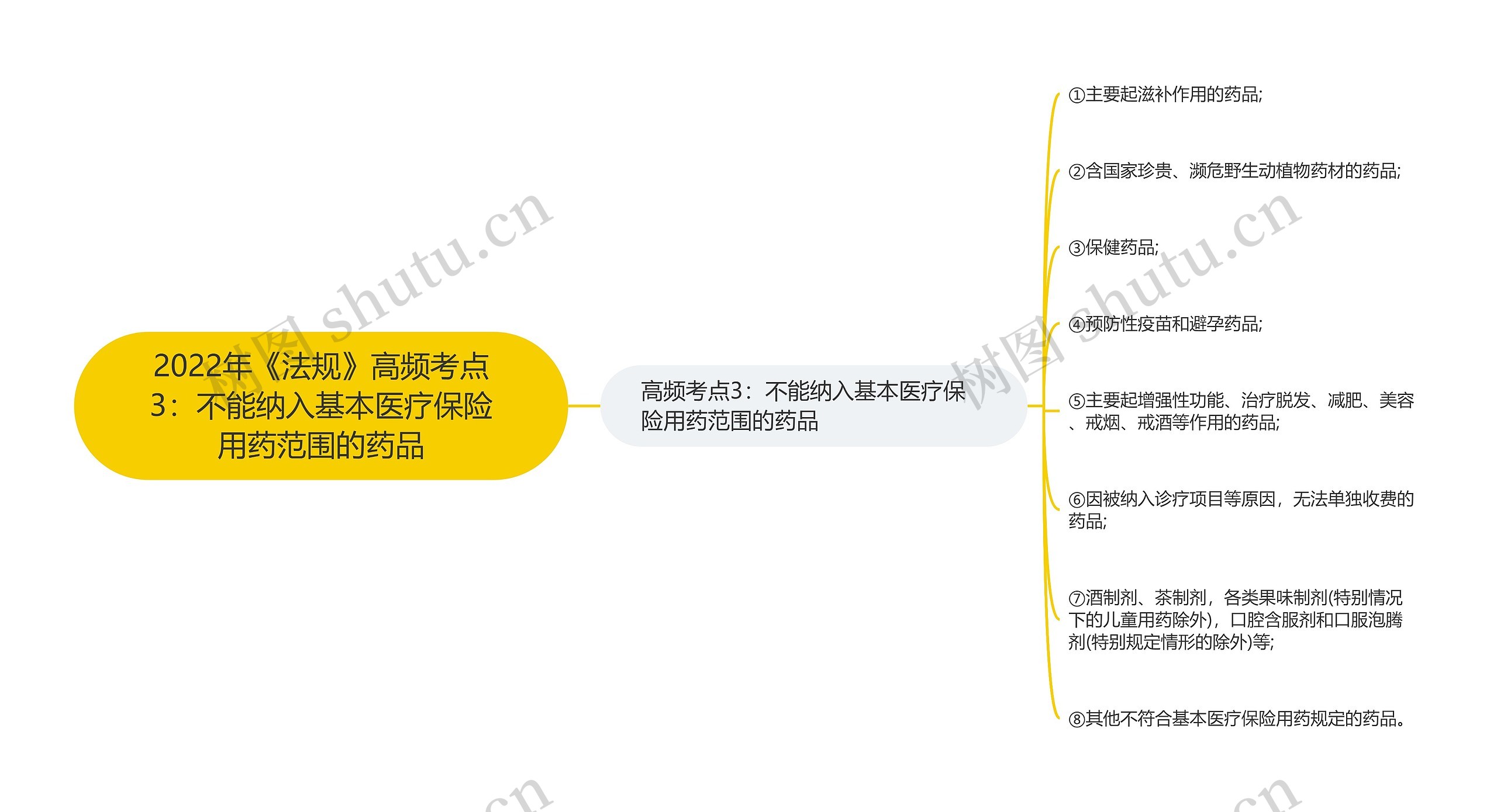 2022年《法规》高频考点3：不能纳入基本医疗保险用药范围的药品