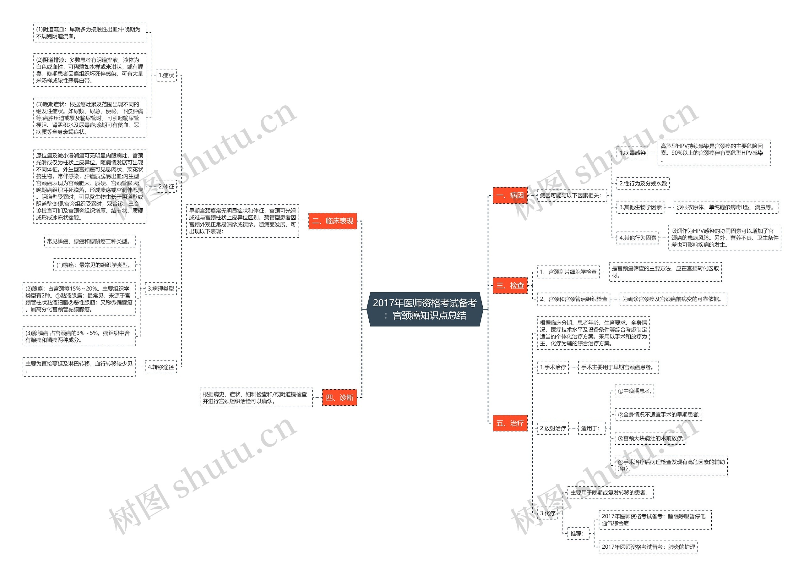 2017年医师资格考试备考：宫颈癌知识点总结思维导图