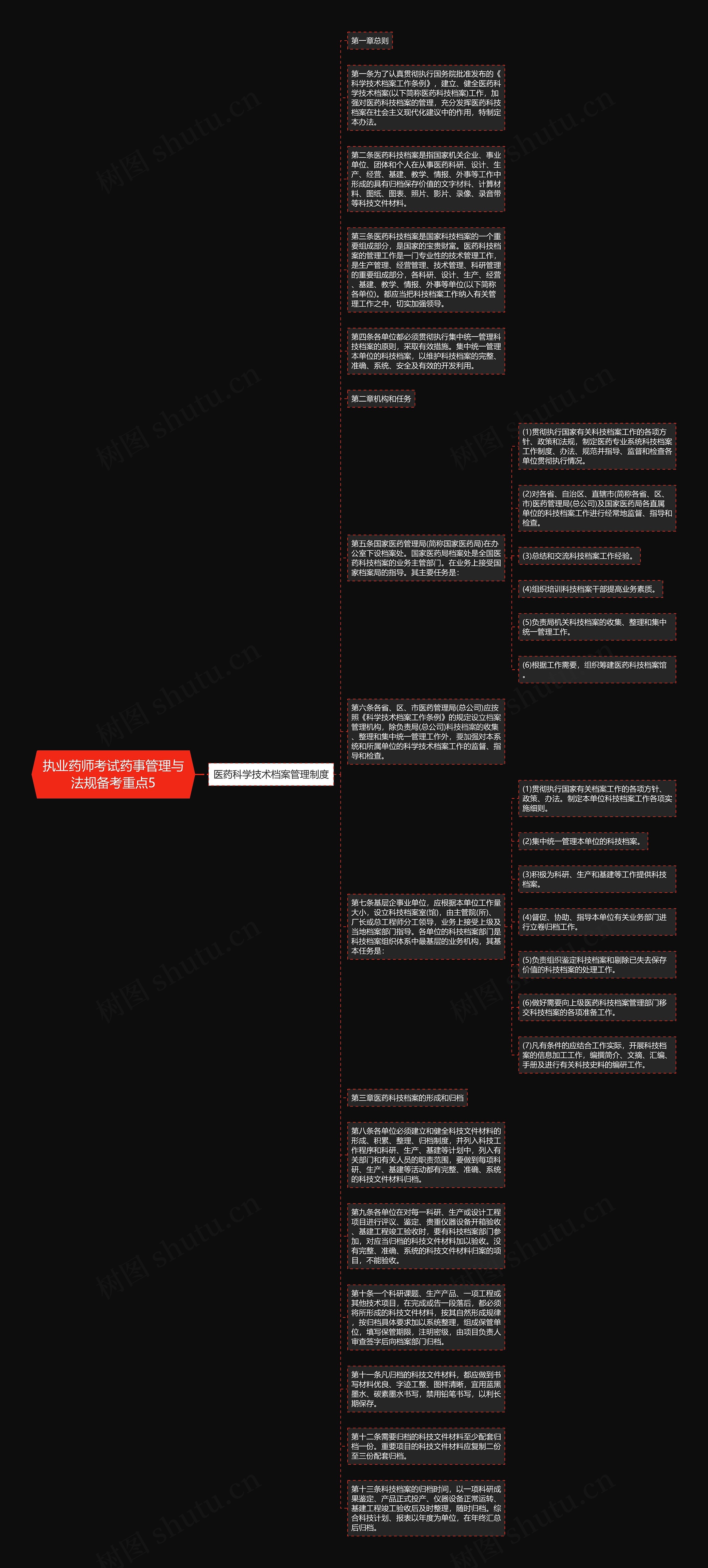 执业药师考试药事管理与法规备考重点5