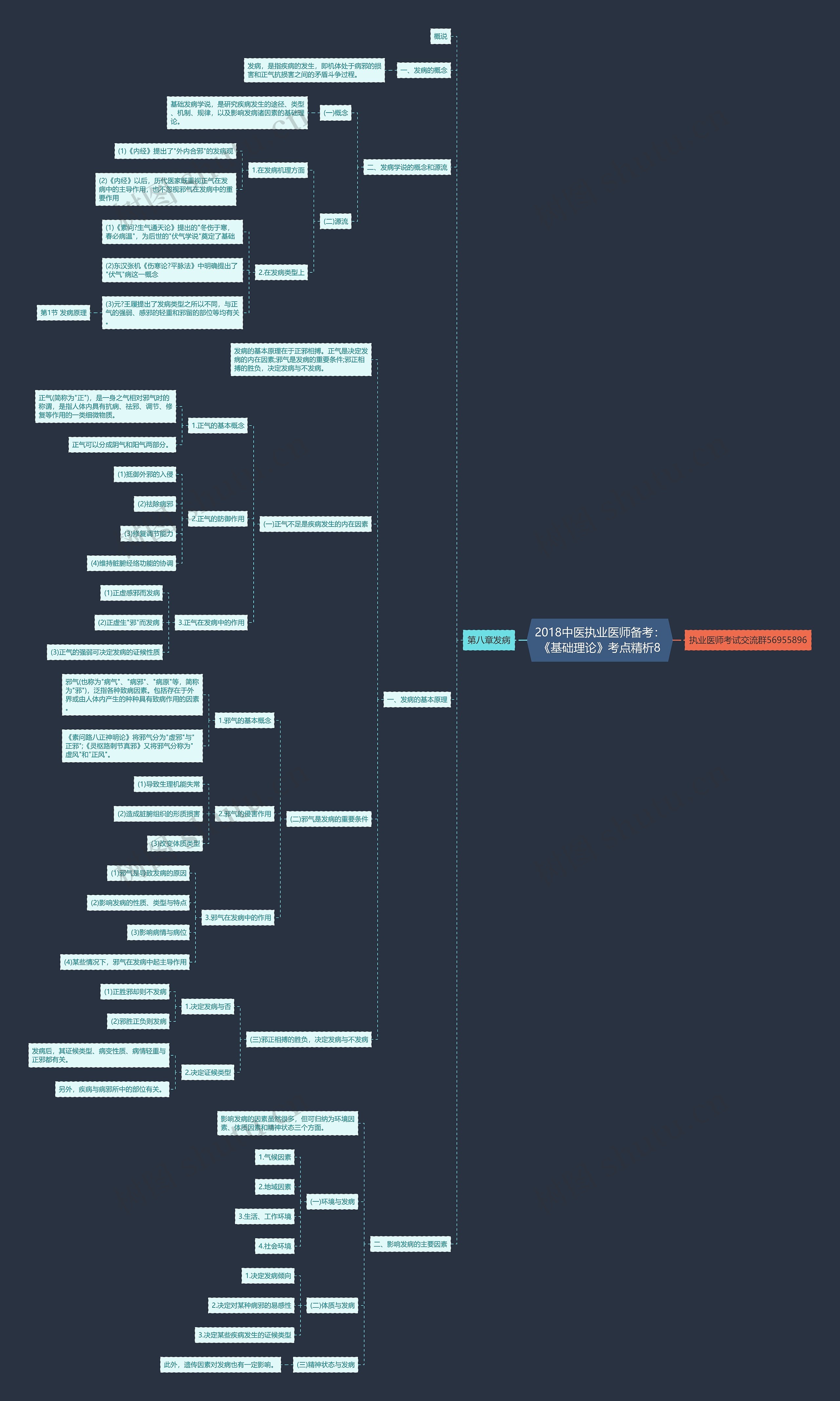 2018中医执业医师备考：《基础理论》考点精析8思维导图