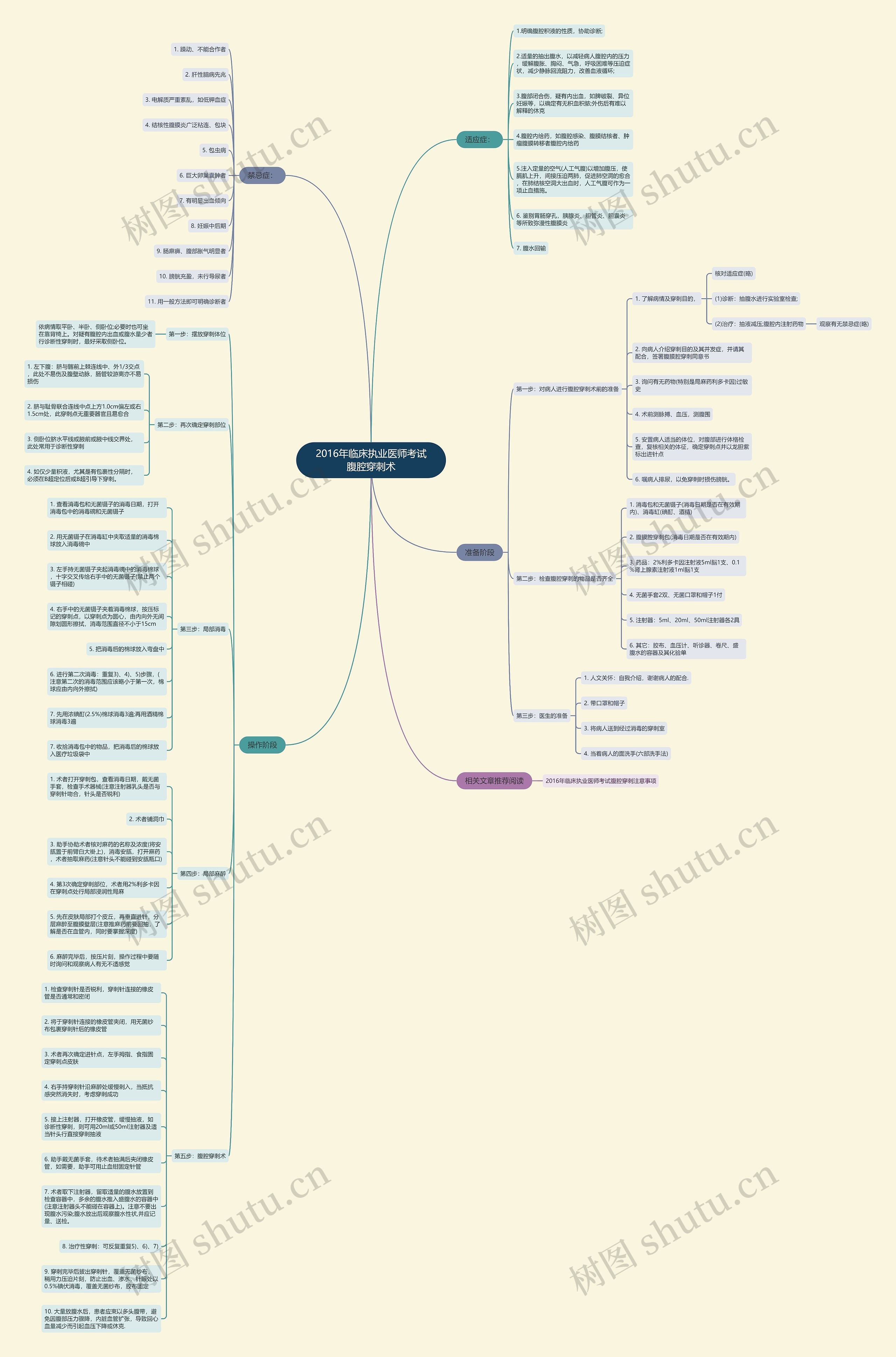 2016年临床执业医师考试腹腔穿刺术思维导图