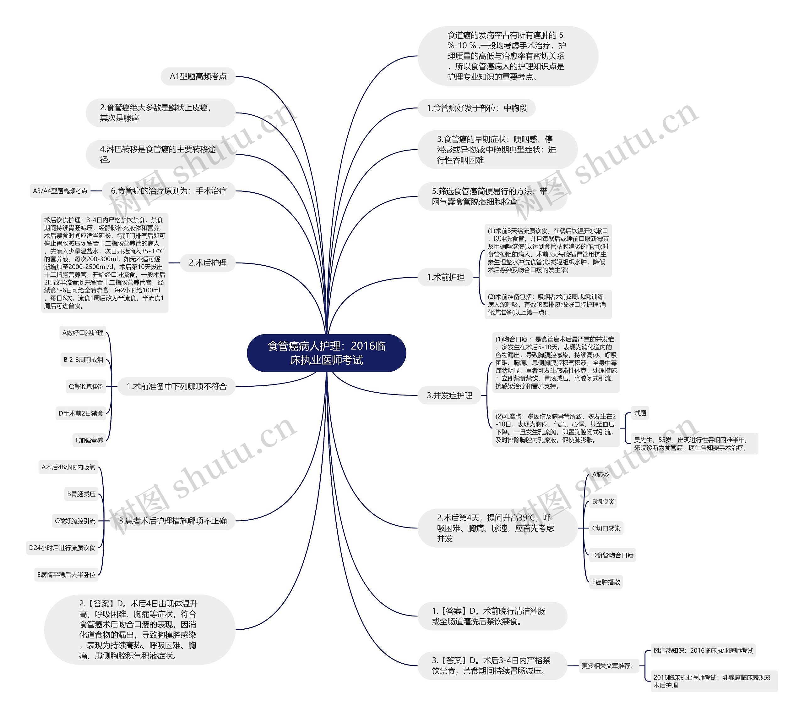 食管癌病人护理：2016临床执业医师考试思维导图