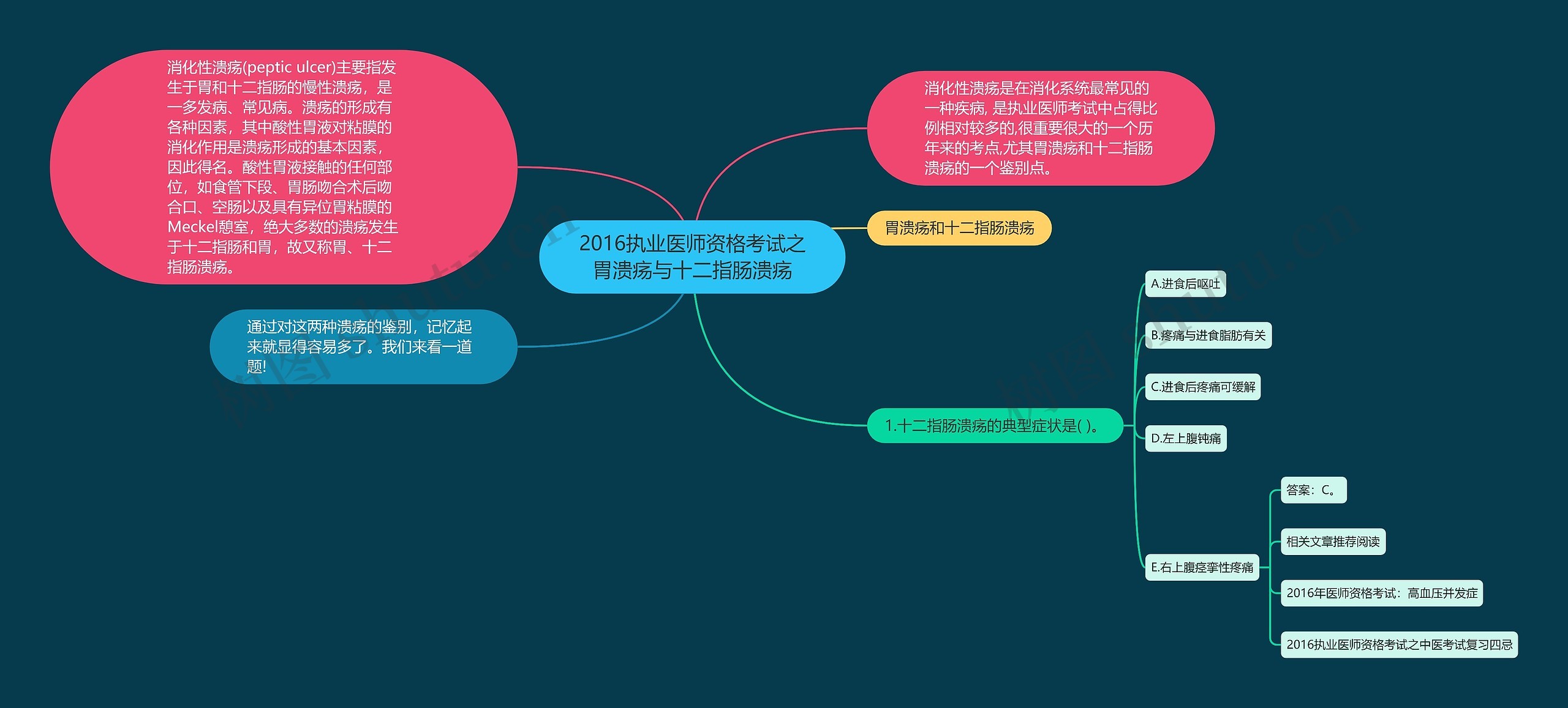 2016执业医师资格考试之胃溃疡与十二指肠溃疡