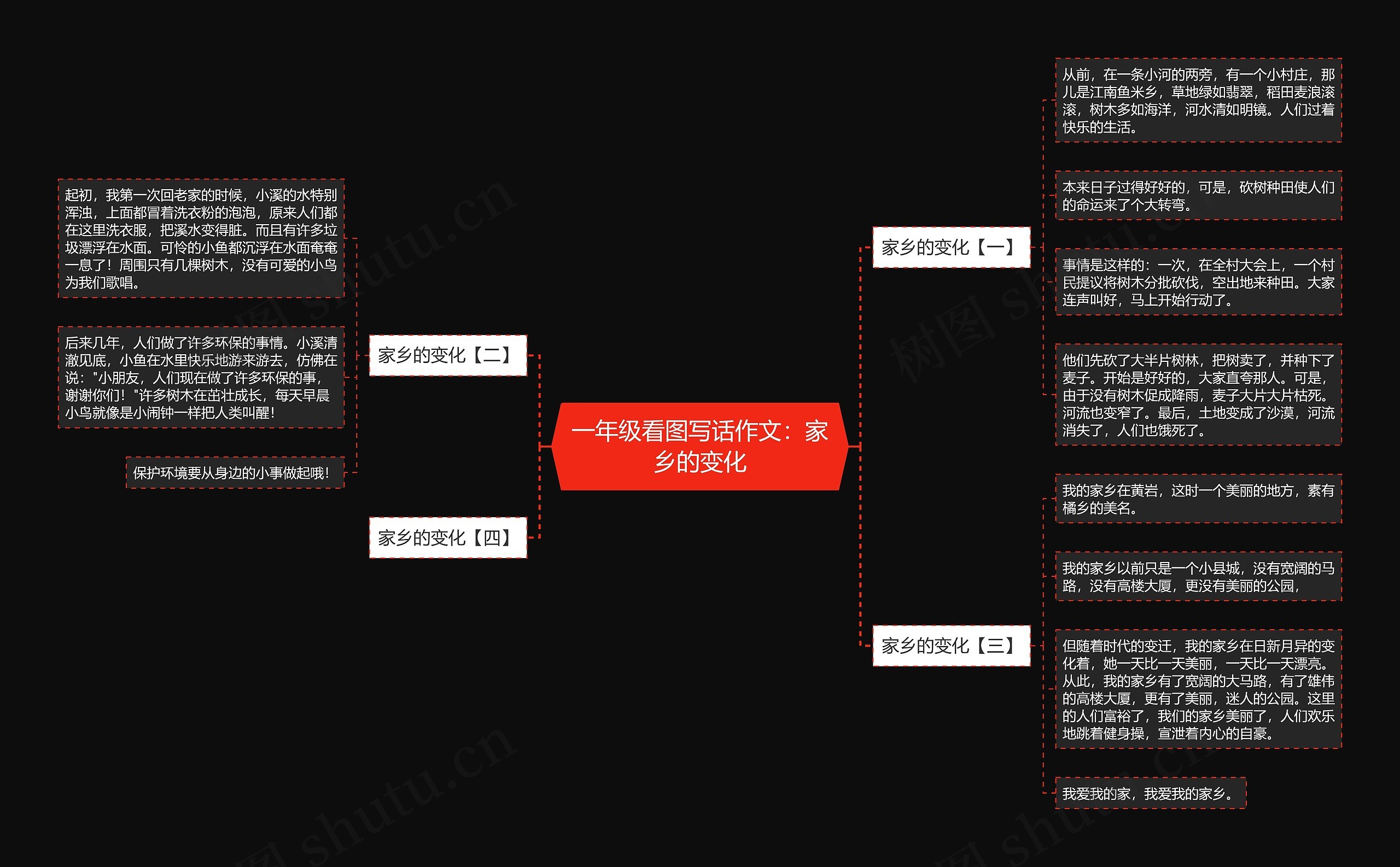 一年级看图写话作文：家乡的变化思维导图