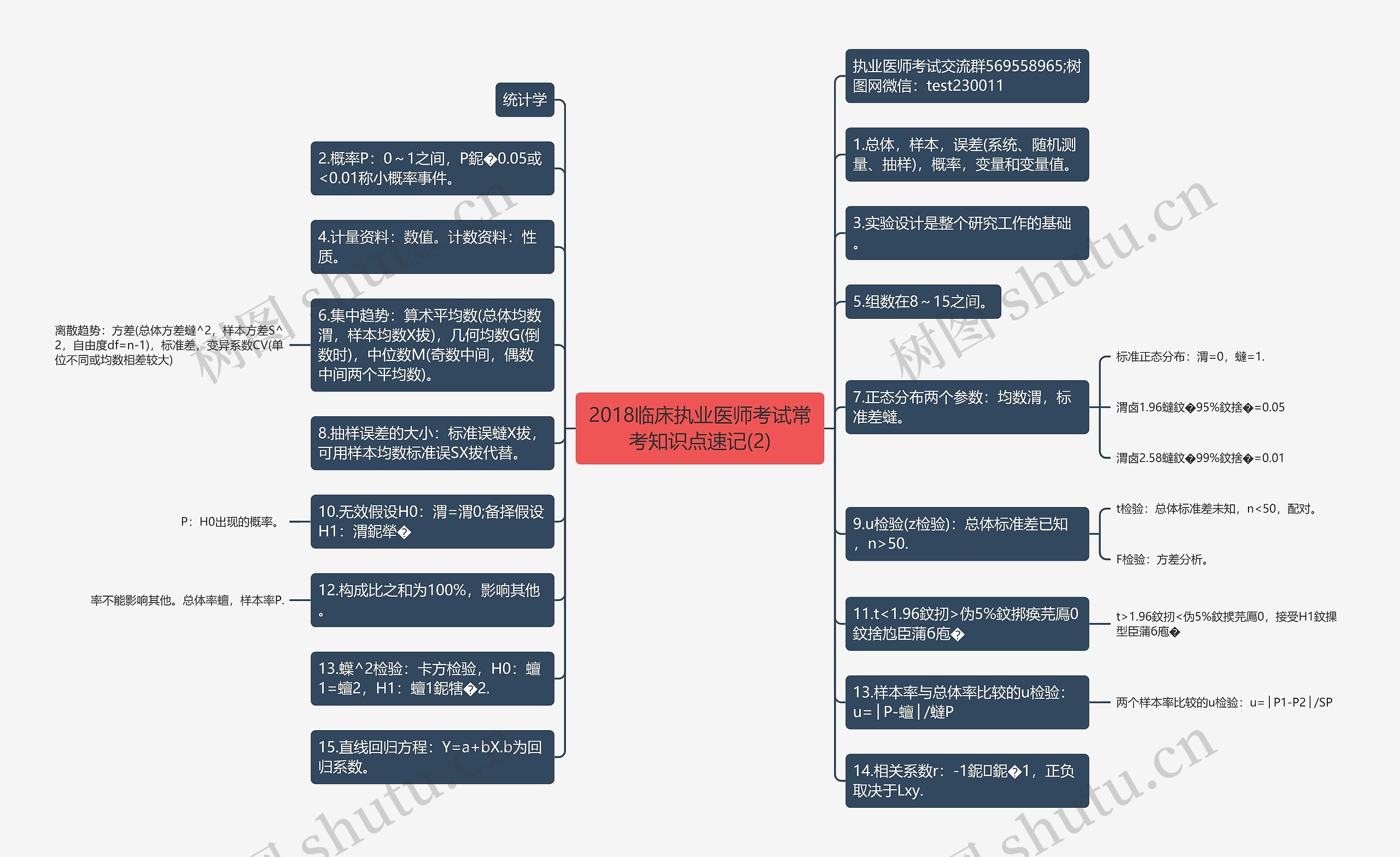 2018临床执业医师考试常考知识点速记(2)思维导图