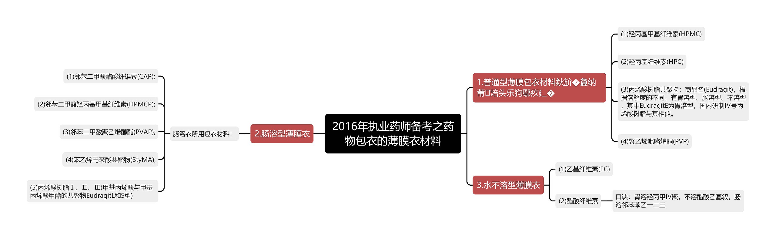 2016年执业药师备考之药物包衣的薄膜衣材料思维导图