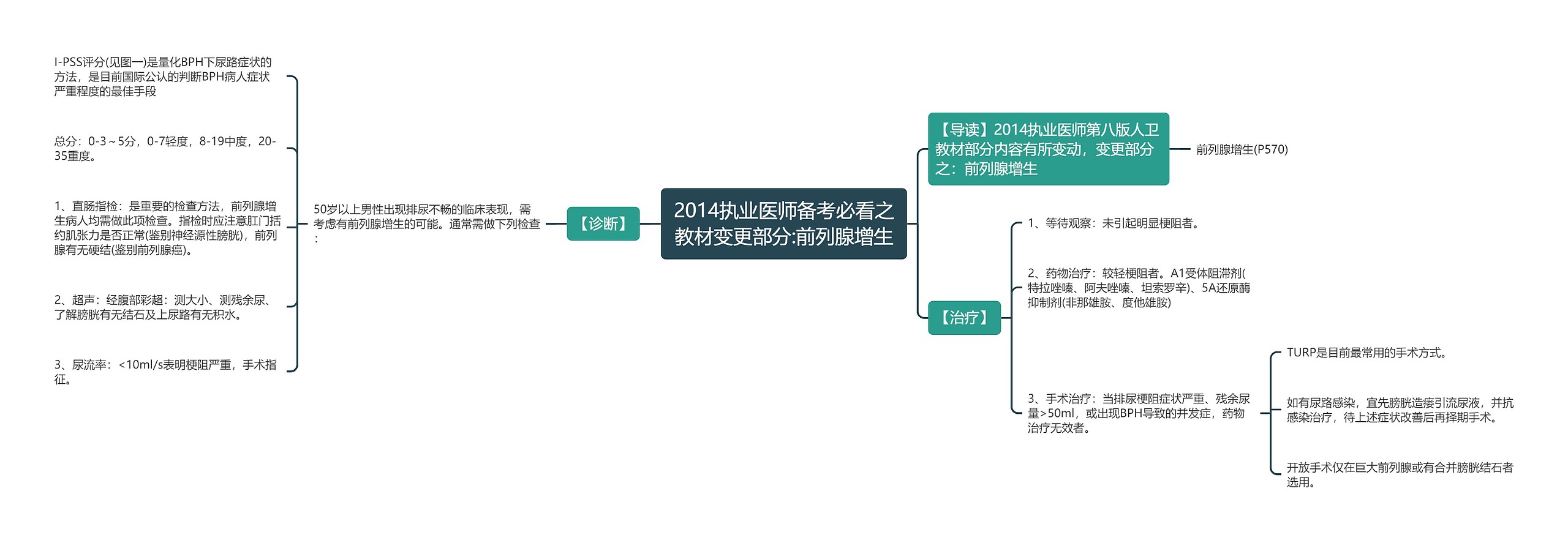 2014执业医师备考必看之教材变更部分:前列腺增生思维导图