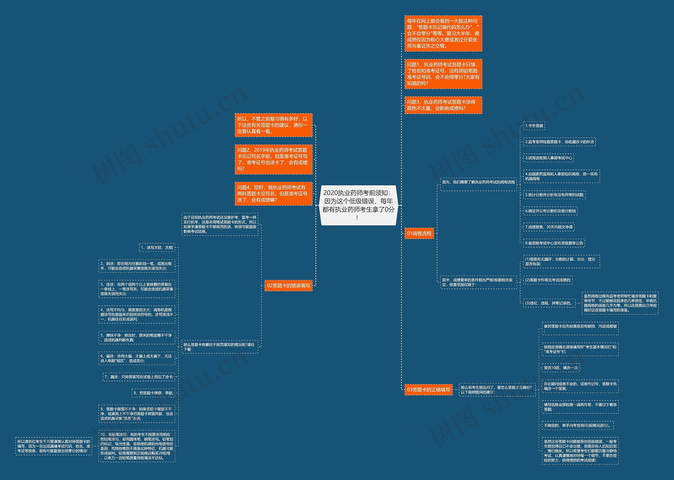 2020执业药师考前须知：因为这个低级错误，每年都有执业药师考生拿了0分！思维导图