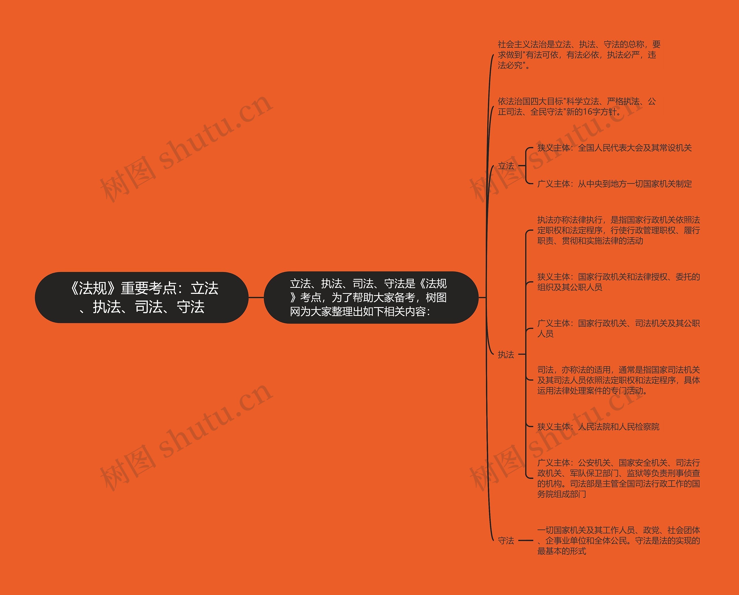 《法规》重要考点：立法、执法、司法、守法思维导图