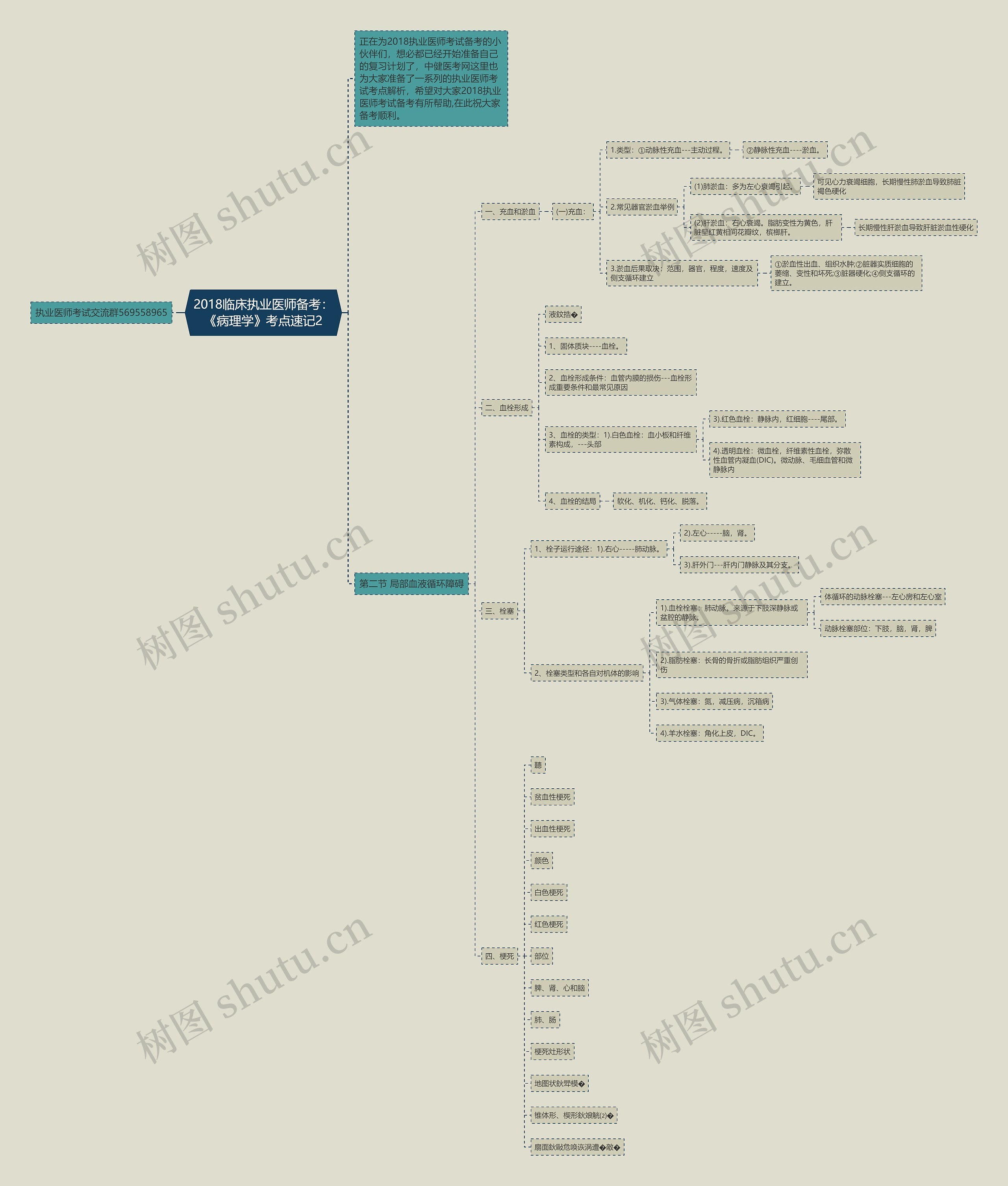 2018临床执业医师备考：《病理学》考点速记2思维导图