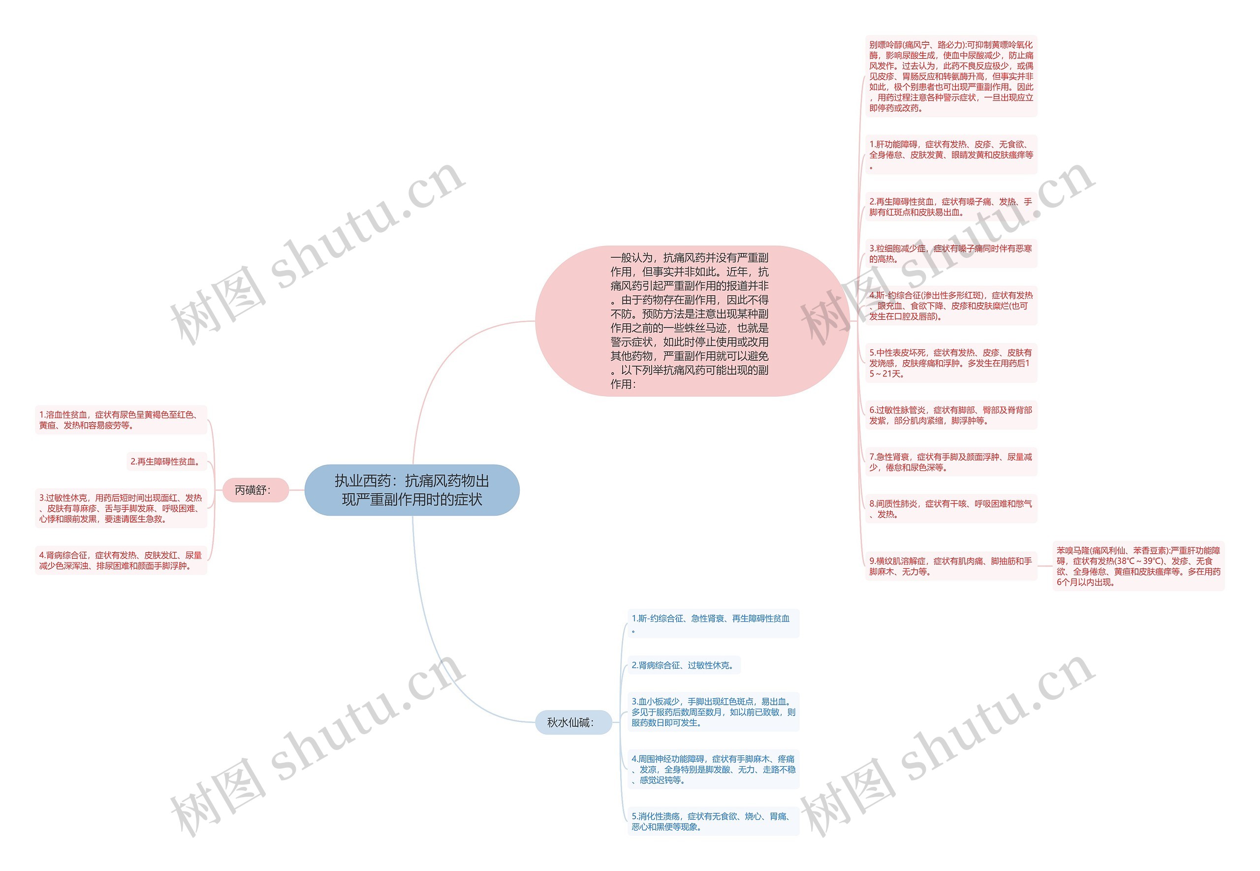执业西药:抗痛风药物出现严重副作用时的症状思维导图高清图 执业西药:抗痛风药物出现严重副作用时的症状思维导图