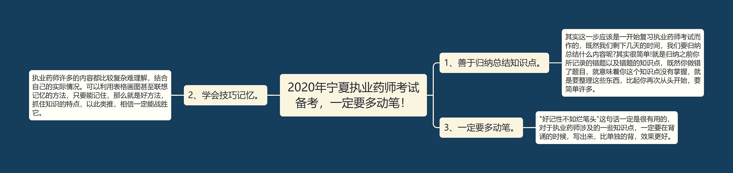 2020年宁夏执业药师考试备考，一定要多动笔！思维导图