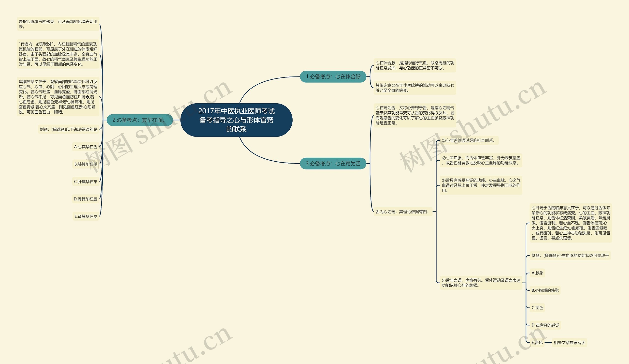 2017年中医执业医师考试备考指导之心与形体官窍的联系