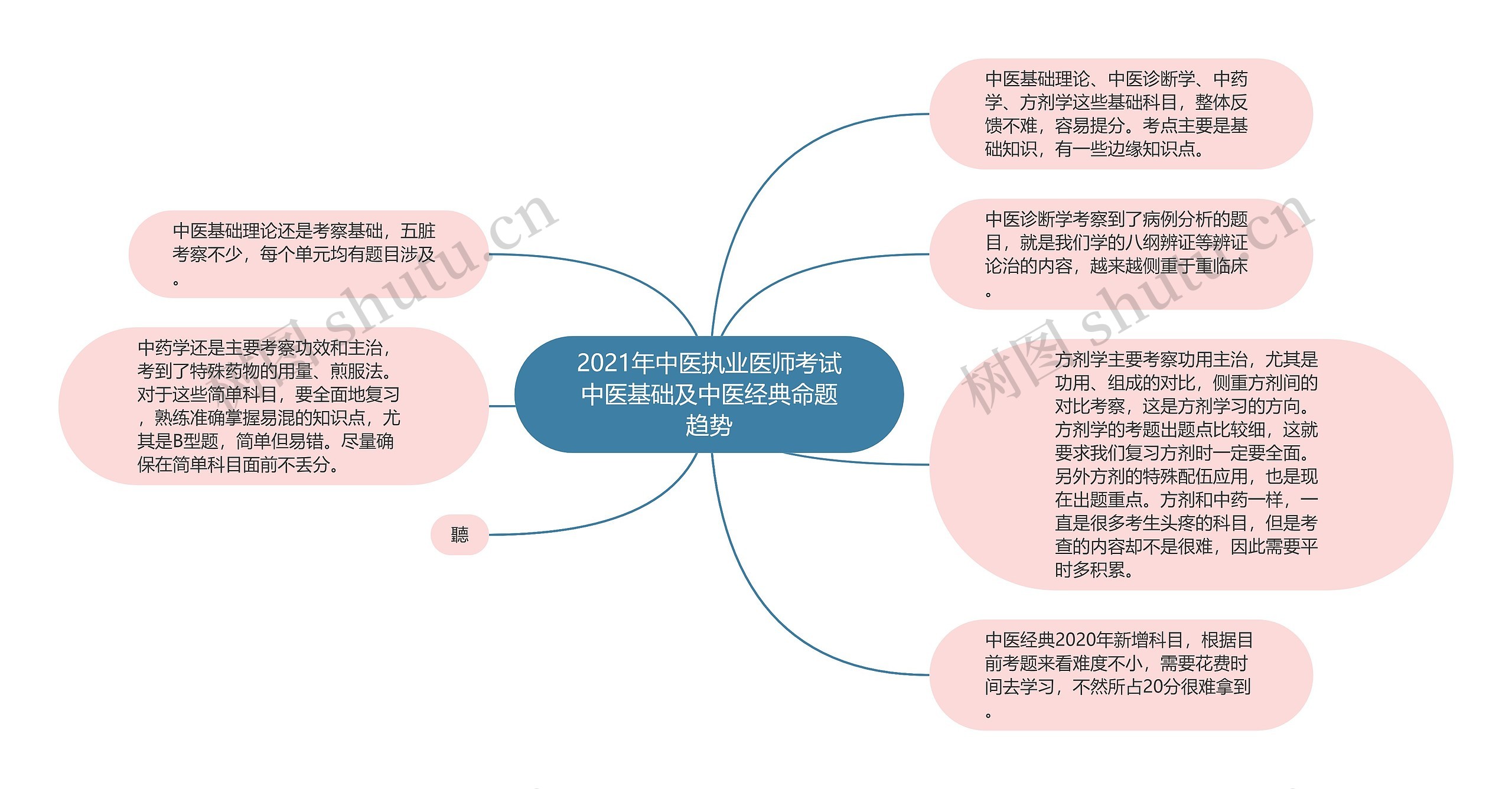 2021年中医执业医师考试中医基础及中医经典命题趋势