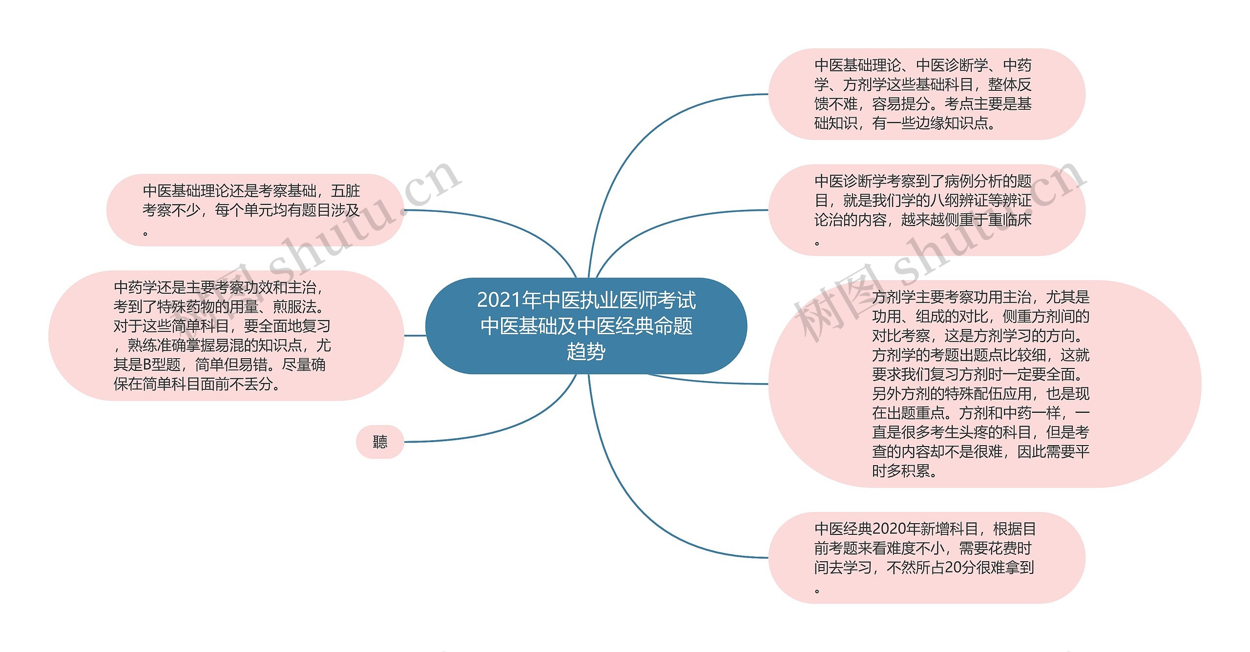 2021年中医执业医师考试中医基础及中医经典命题趋势思维导图