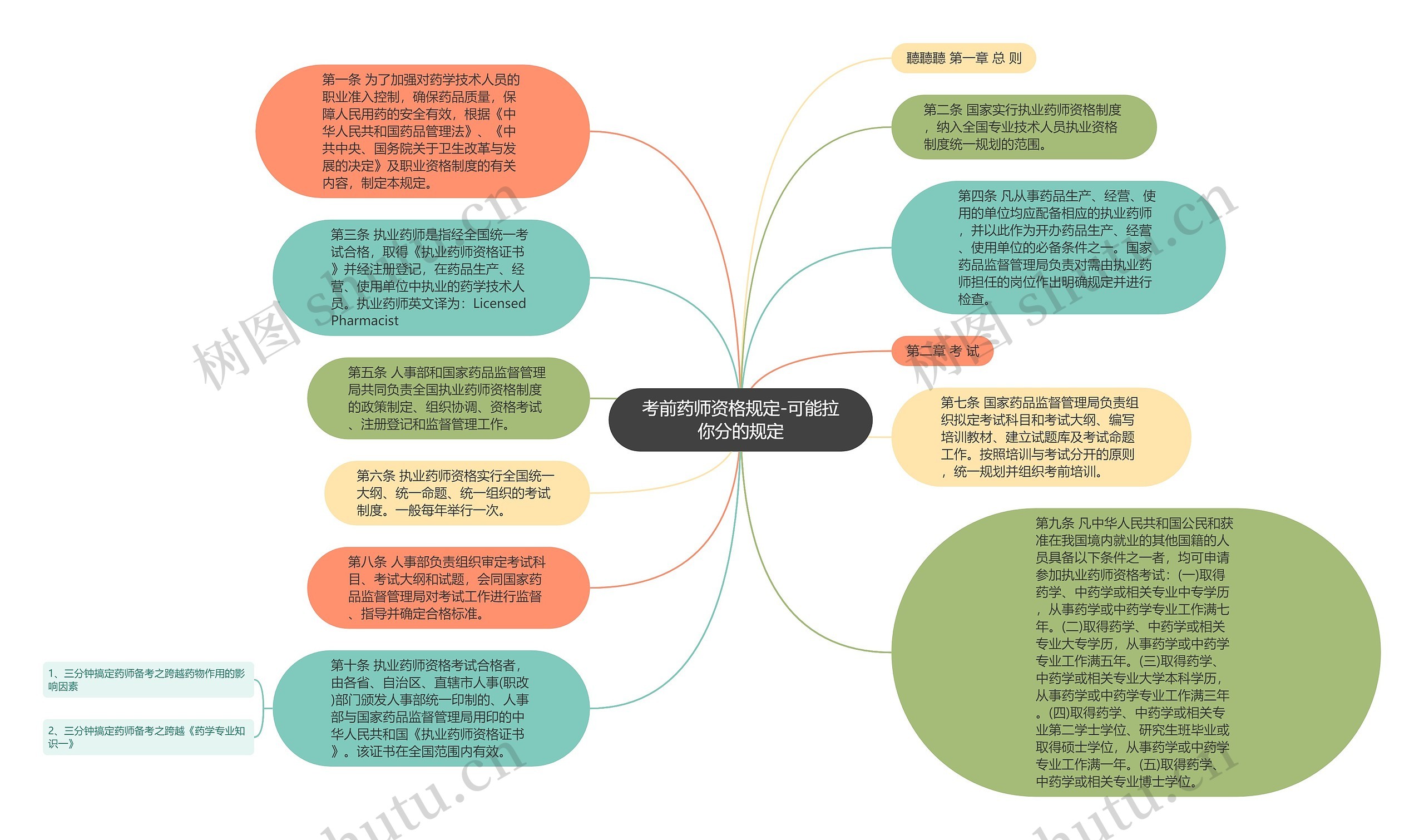 考前药师资格规定-可能拉你分的规定思维导图