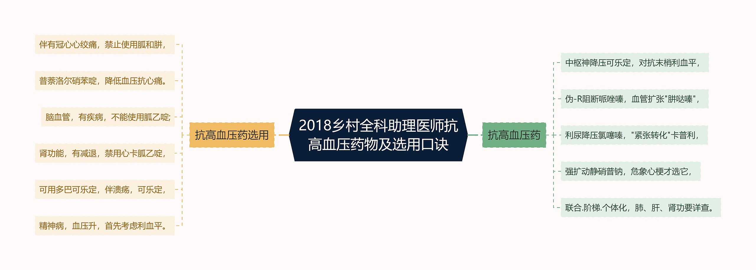 2018乡村全科助理医师抗高血压药物及选用口诀