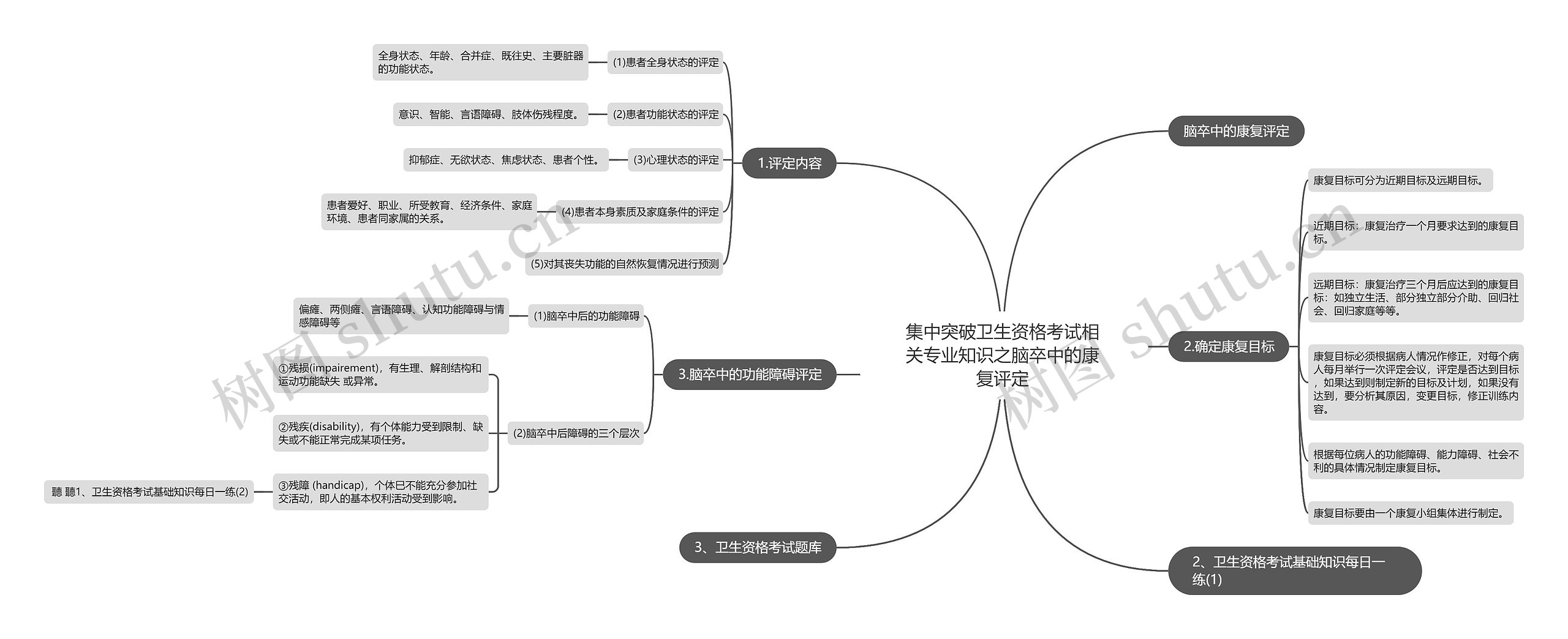 集中突破卫生资格考试相关专业知识之脑卒中的康复评定思维导图