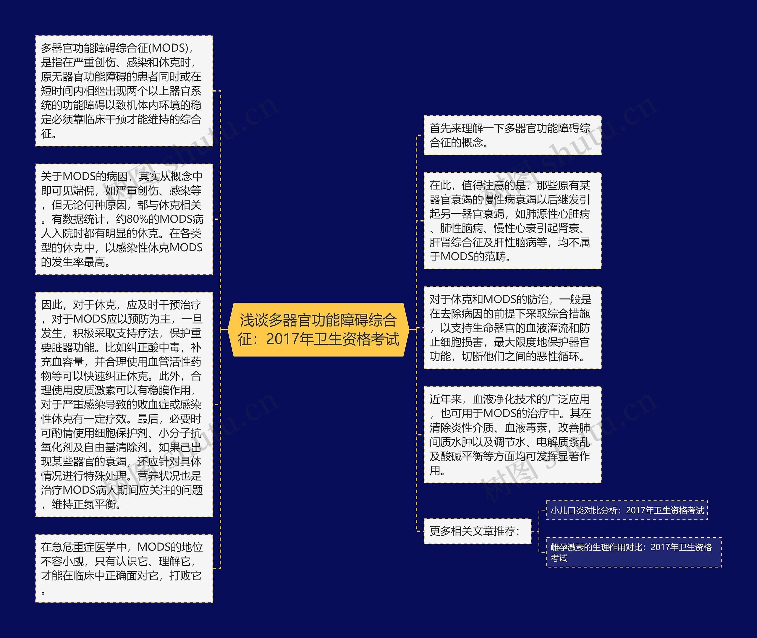 浅谈多器官功能障碍综合征：2017年卫生资格考试思维导图