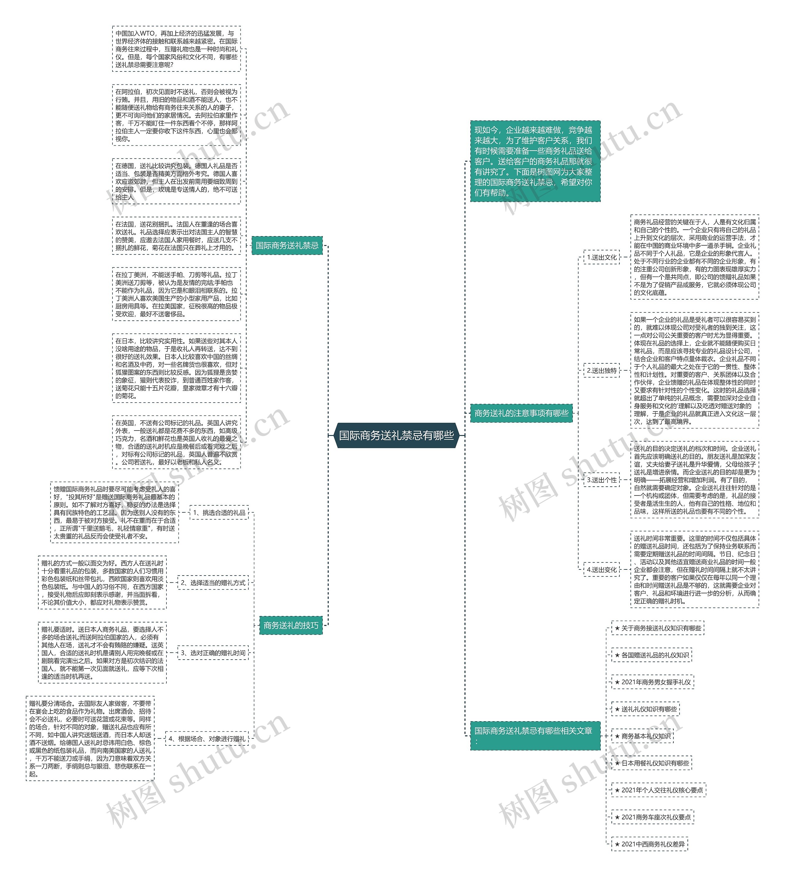国际商务送礼禁忌有哪些思维导图