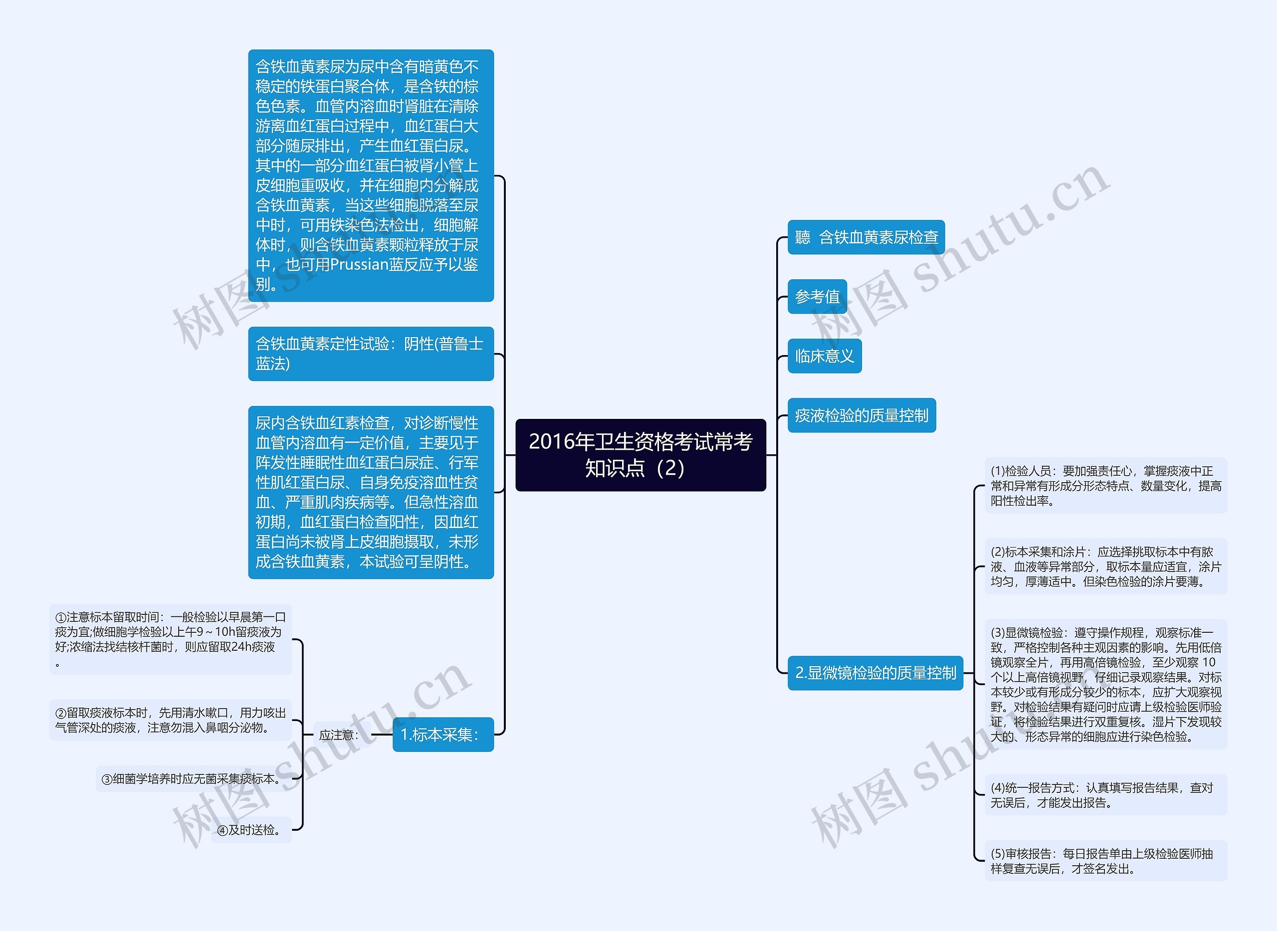 2016年卫生资格考试常考知识点（2）思维导图