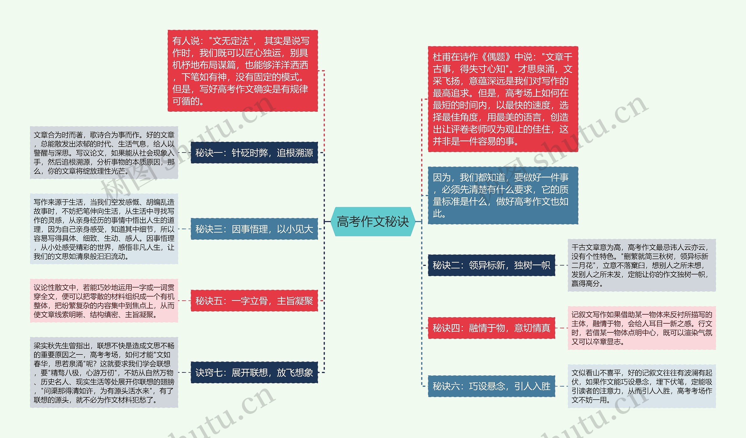 高考作文秘诀思维导图