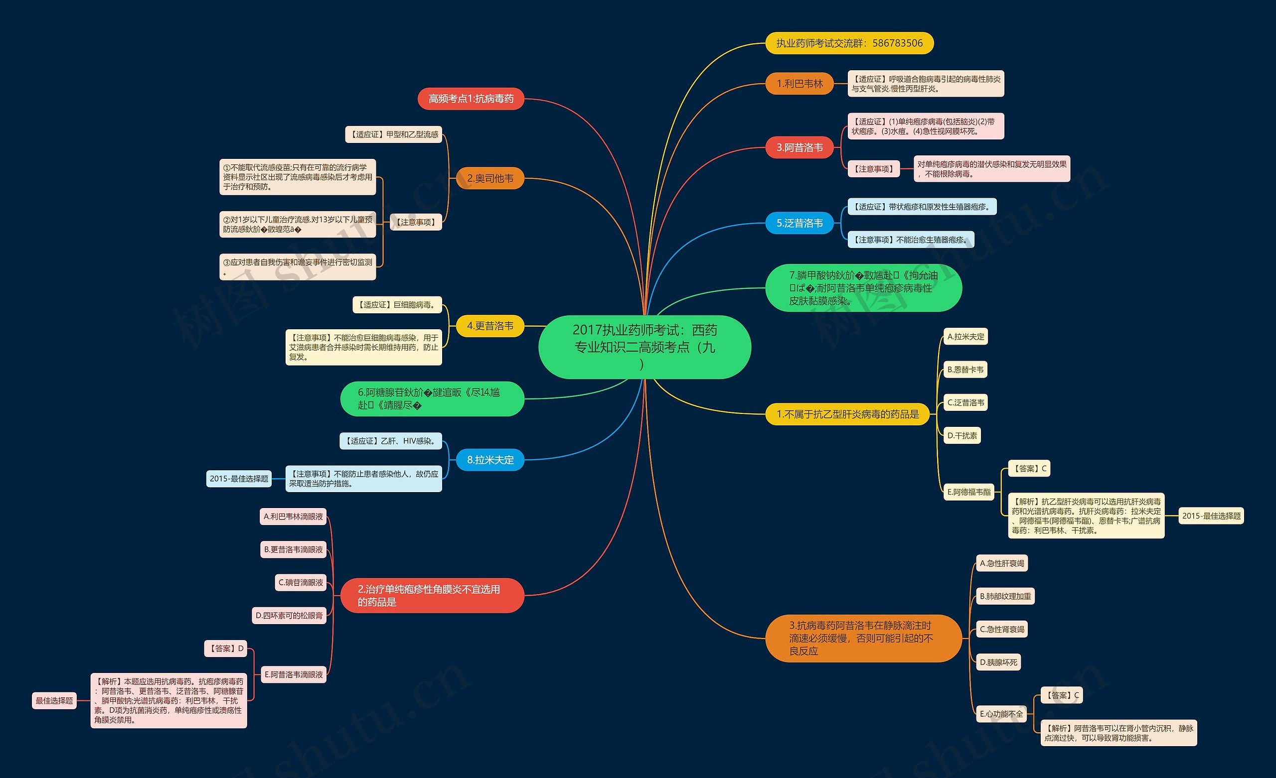2017执业药师考试：西药专业知识二高频考点（九）思维导图