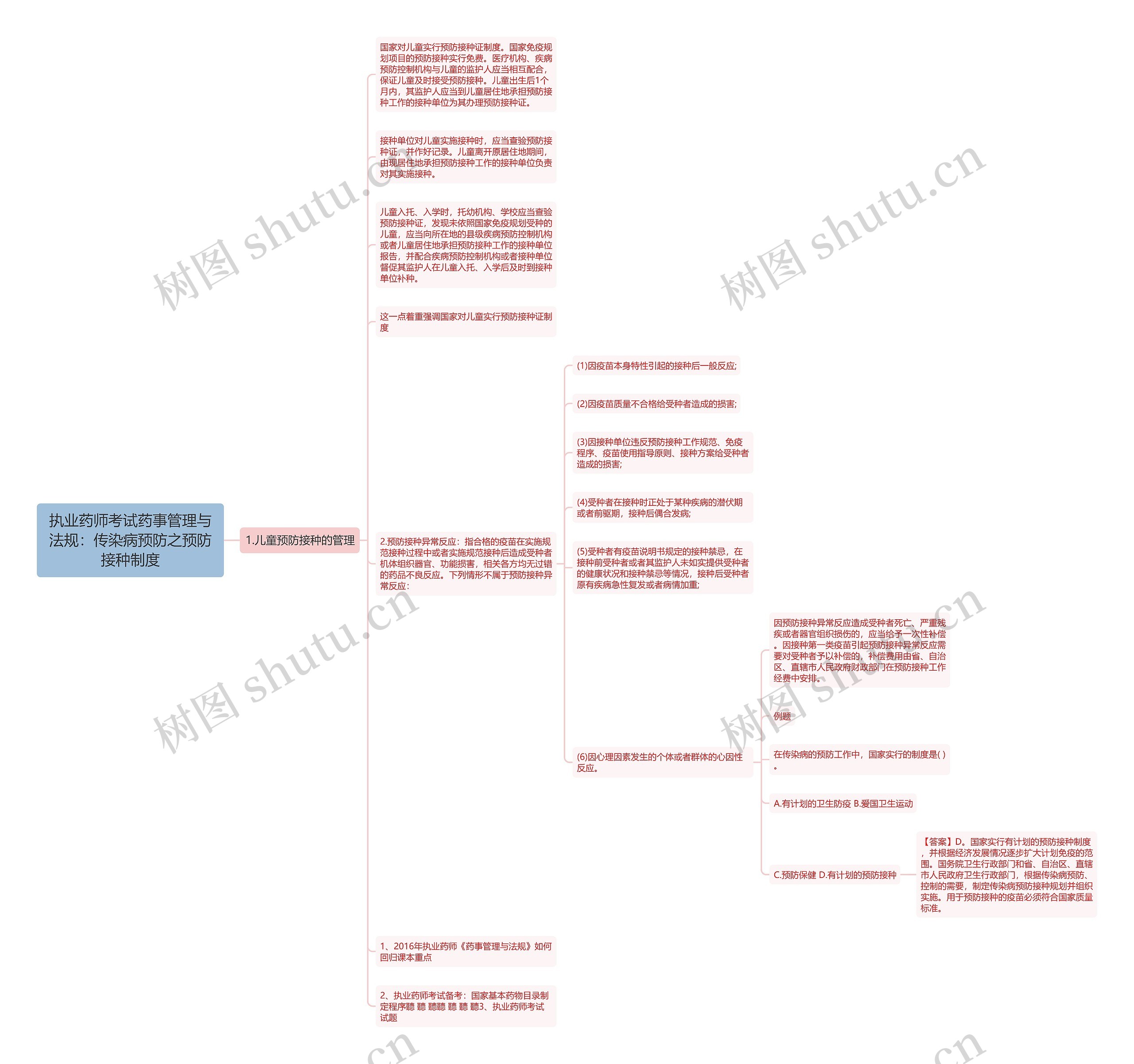 执业药师考试药事管理与法规：传染病预防之预防接种制度思维导图
