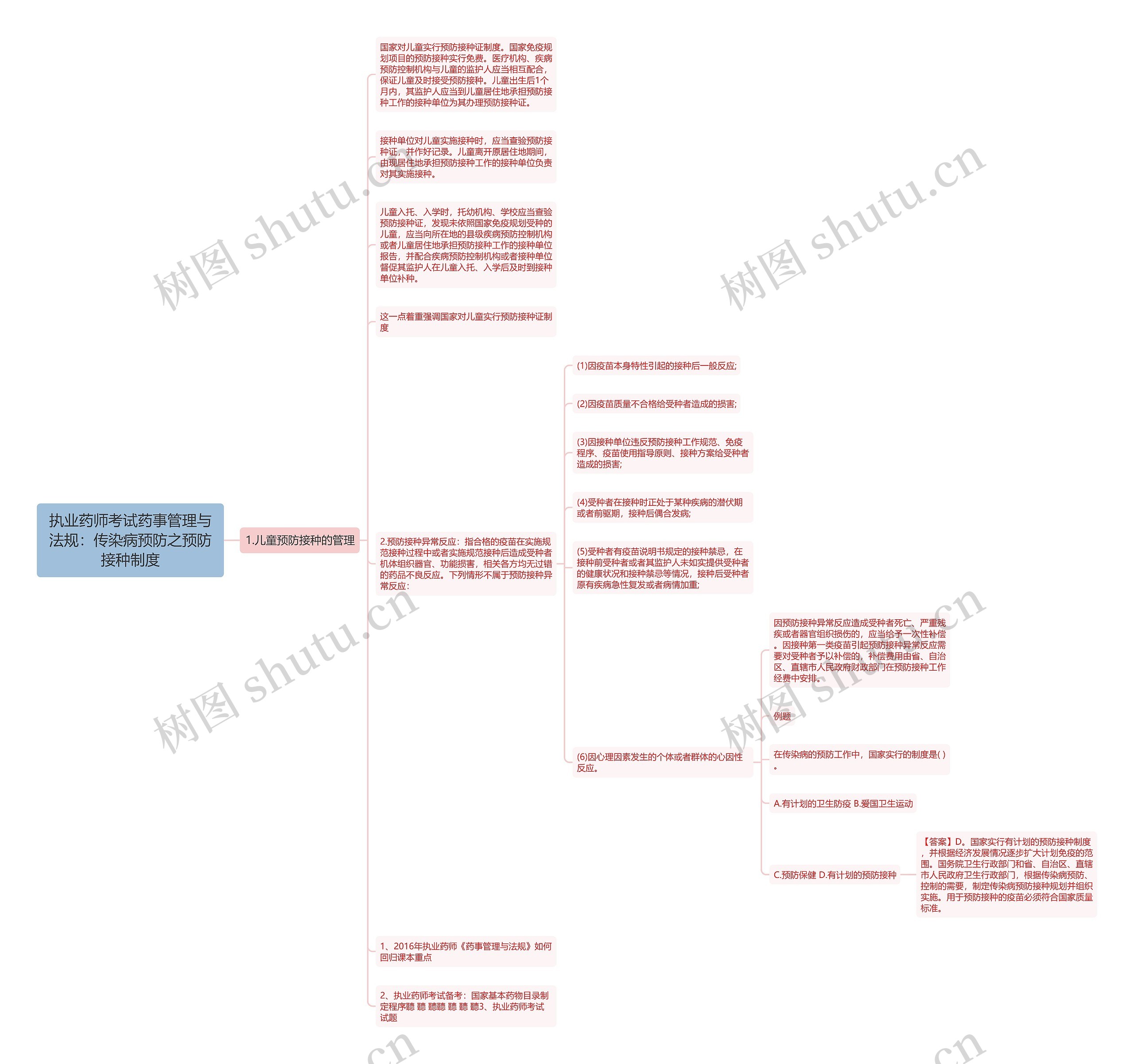 执业药师考试药事管理与法规:传染病预防之预防接种制度思维导图高清图 执业药师考试药事管理与法规:传染病预防之预防接种制度思维导图