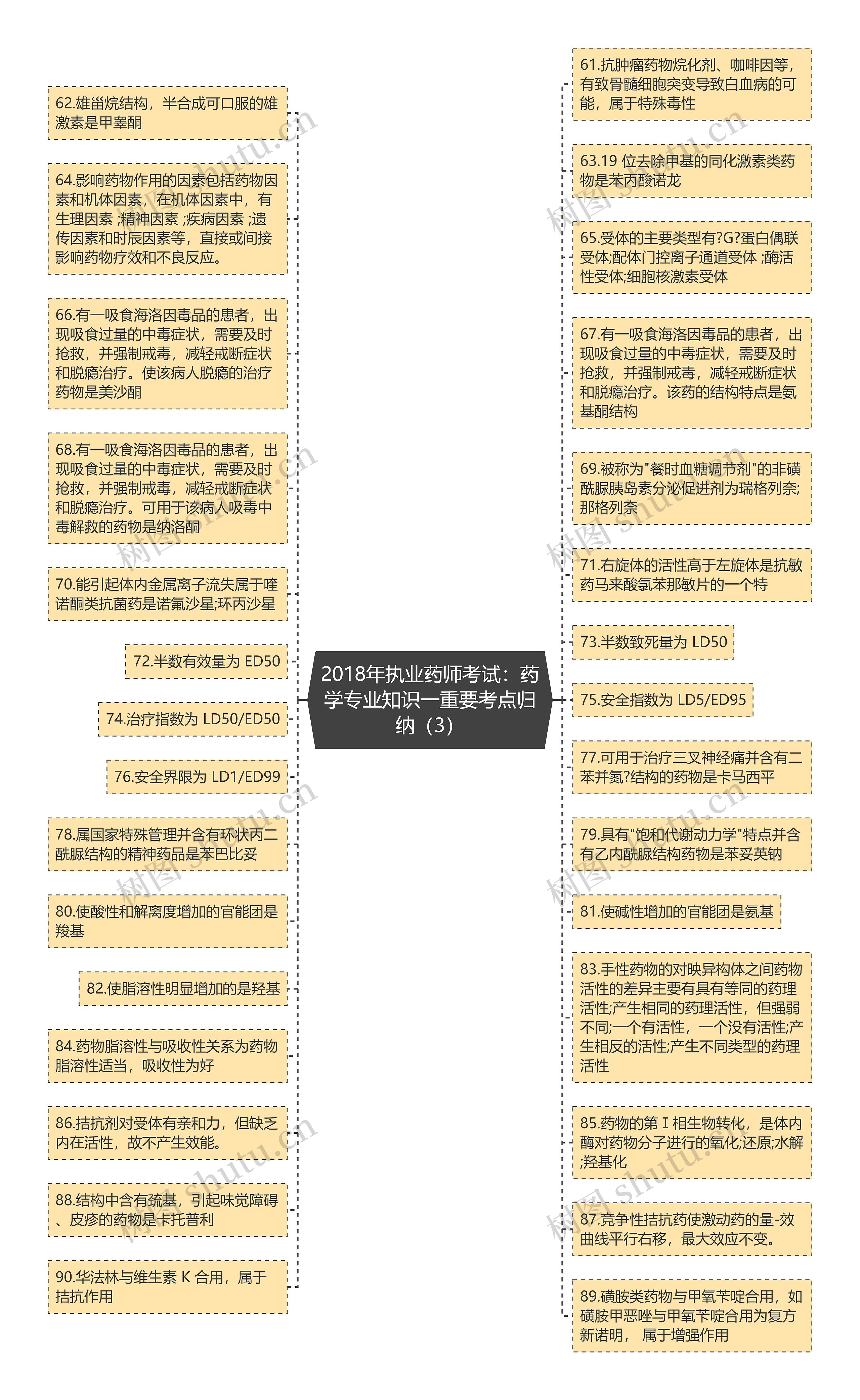 2018年执业药师考试：药学专业知识一重要考点归纳（3）思维导图