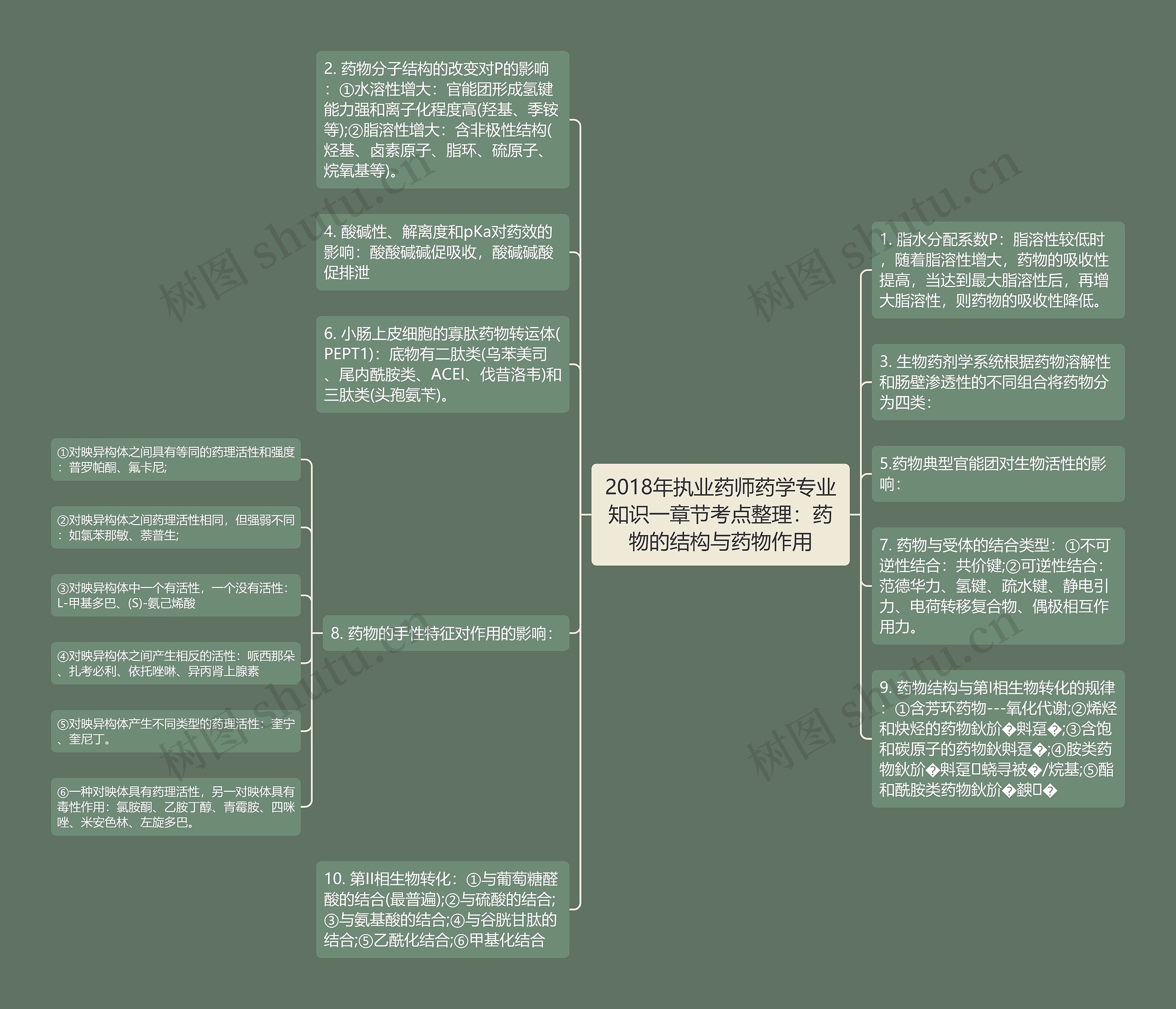 2018年执业药师药学专业知识一章节考点整理：药物的结构与药物作用思维导图