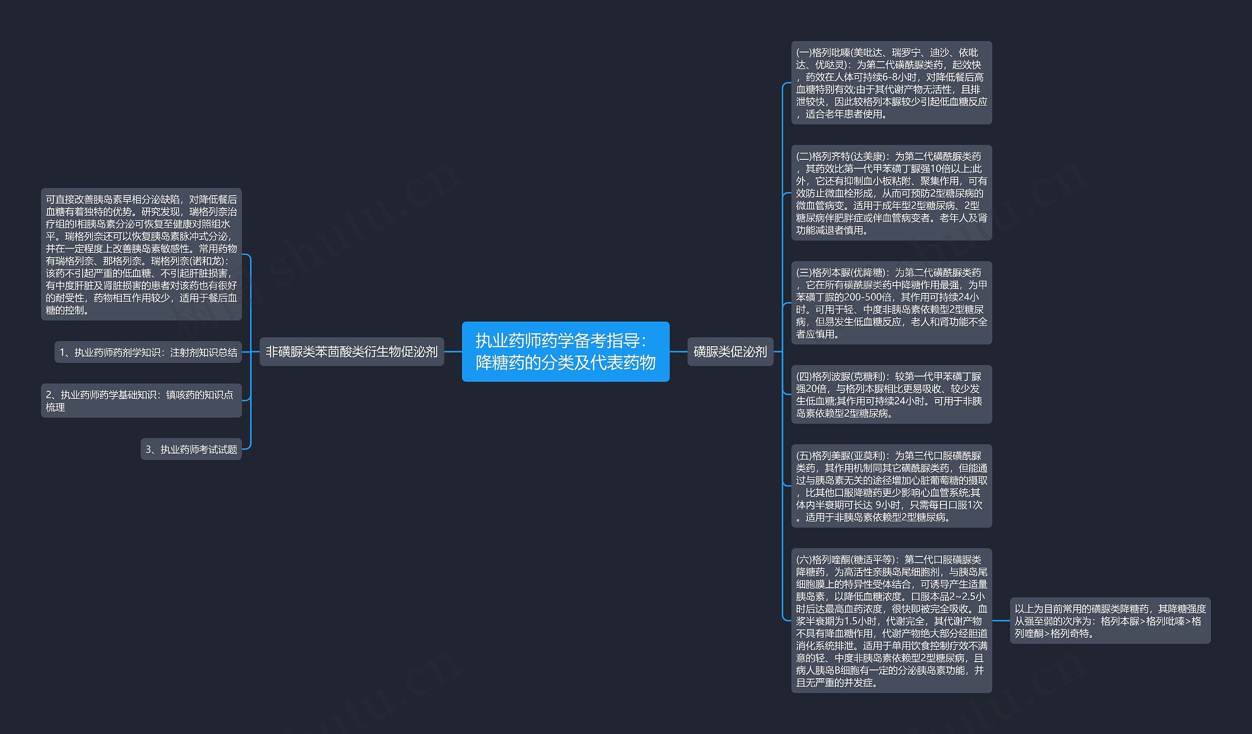 执业药师药学备考指导：降糖药的分类及代表药物思维导图