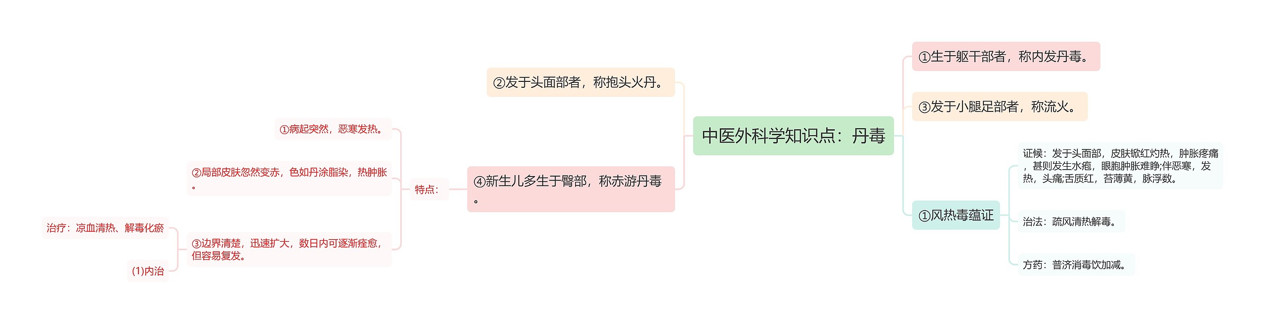 中医外科学知识点：丹毒思维导图