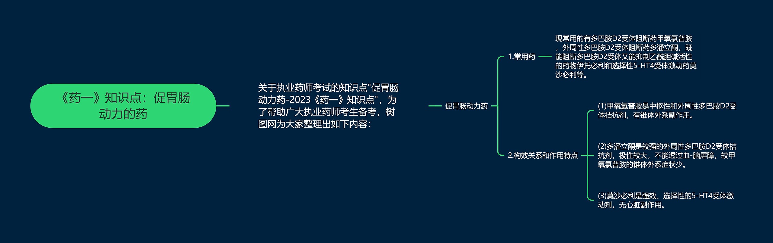 《药一》知识点：促胃肠动力的药思维导图