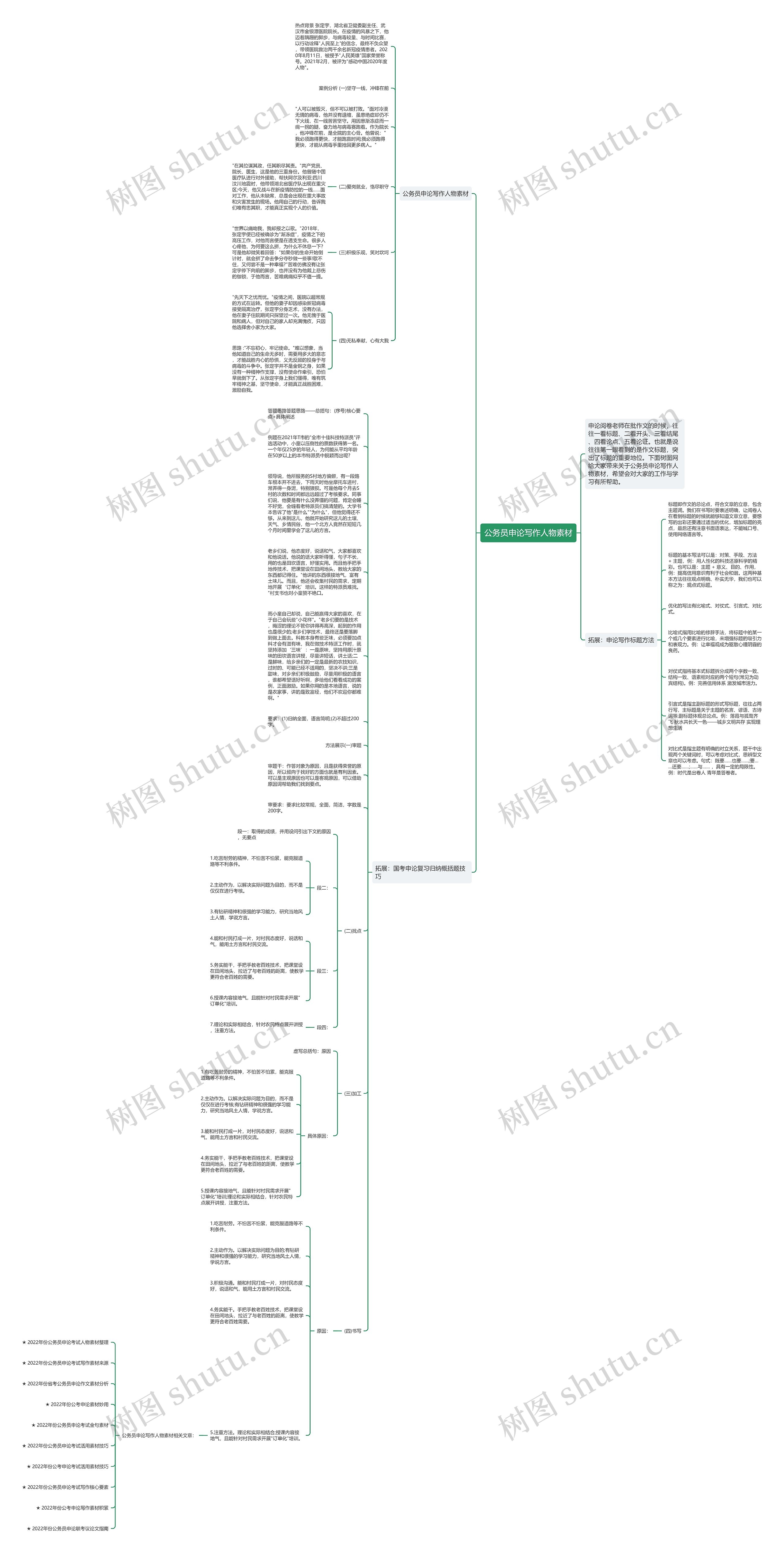 公务员申论写作人物素材思维导图