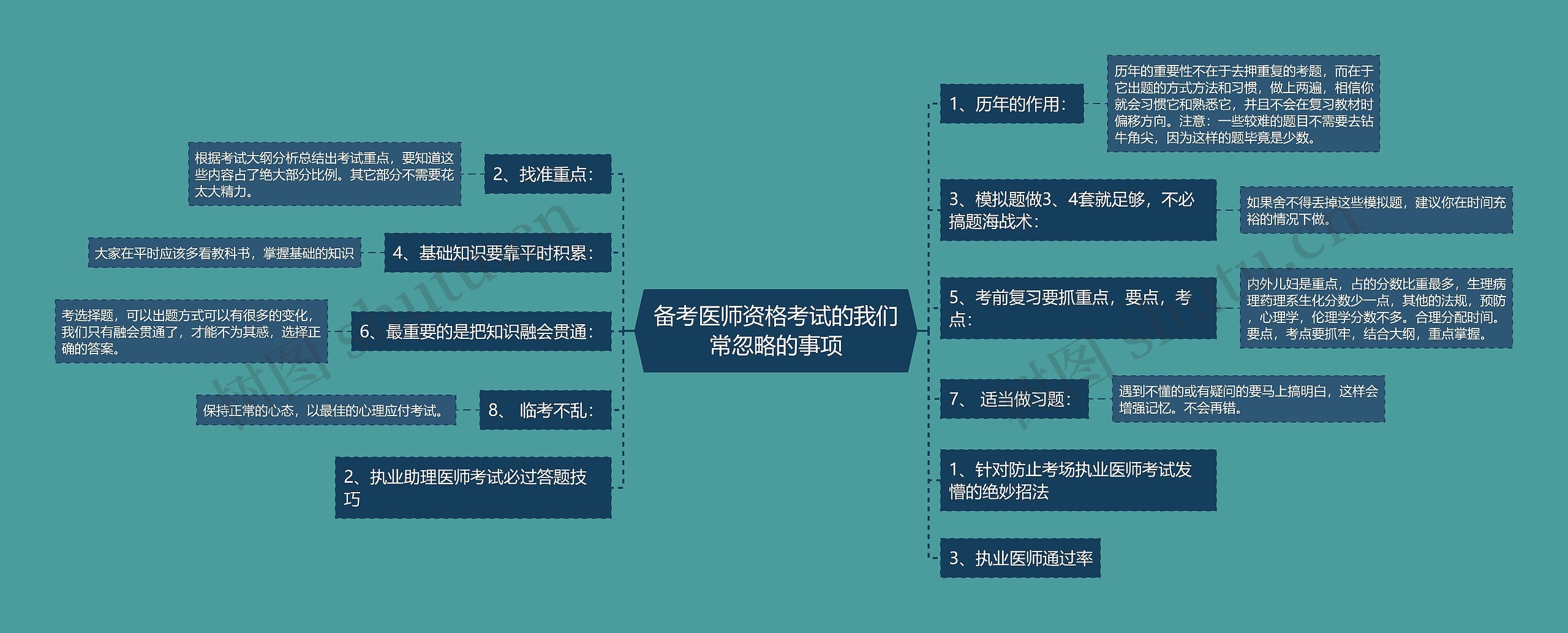 备考医师资格考试的我们常忽略的事项思维导图