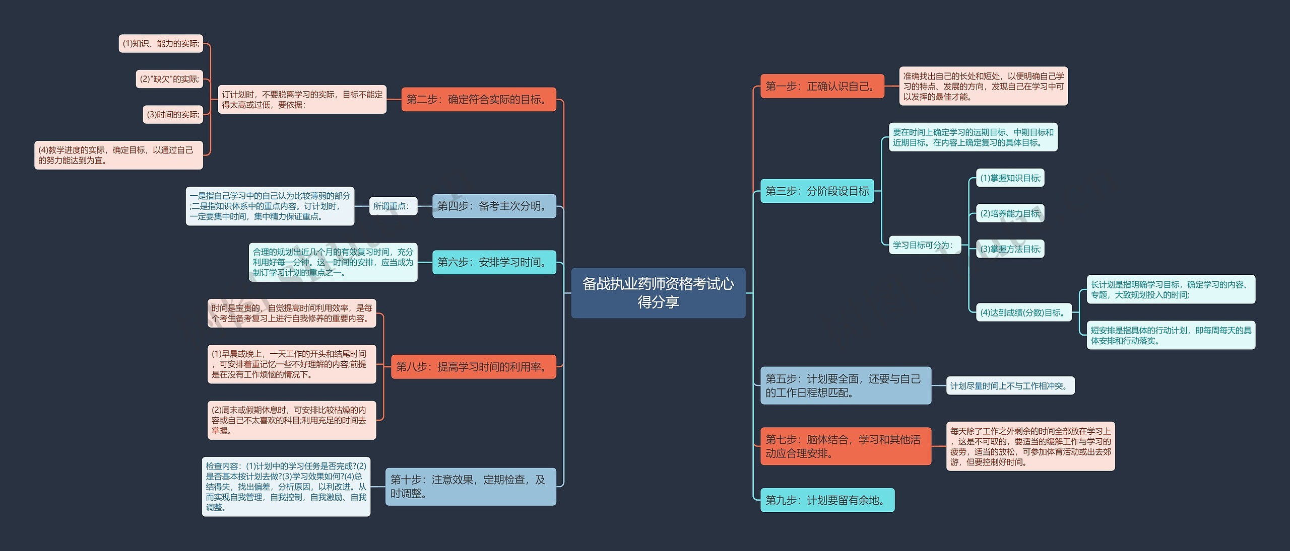 备战执业药师资格考试心得分享思维导图