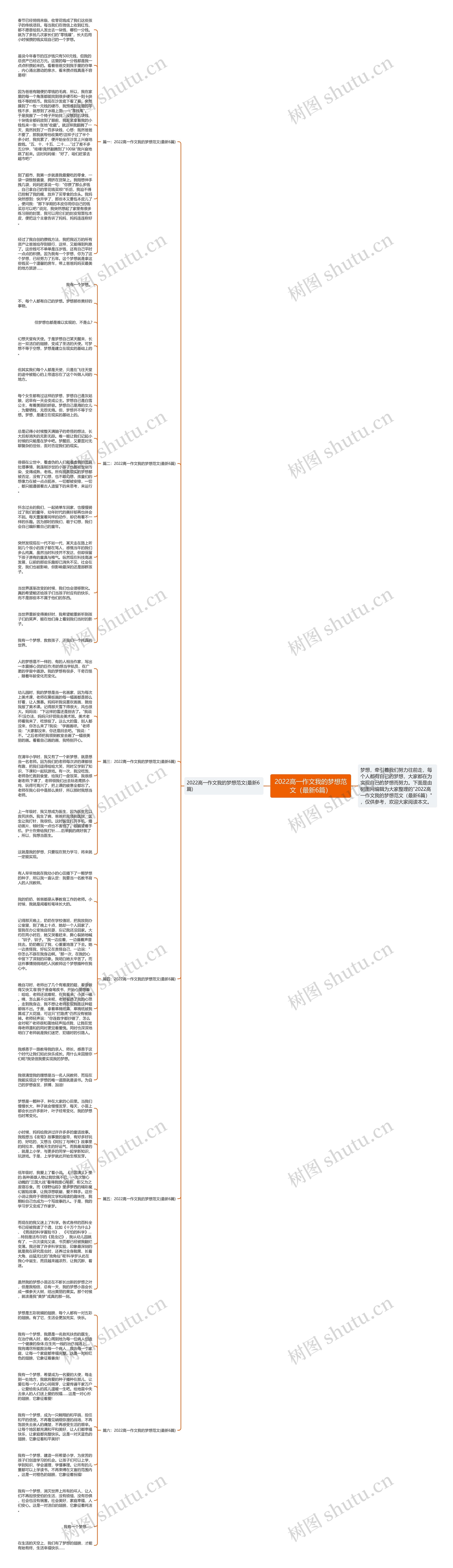 2022高一作文我的梦想范文（最新6篇）思维导图