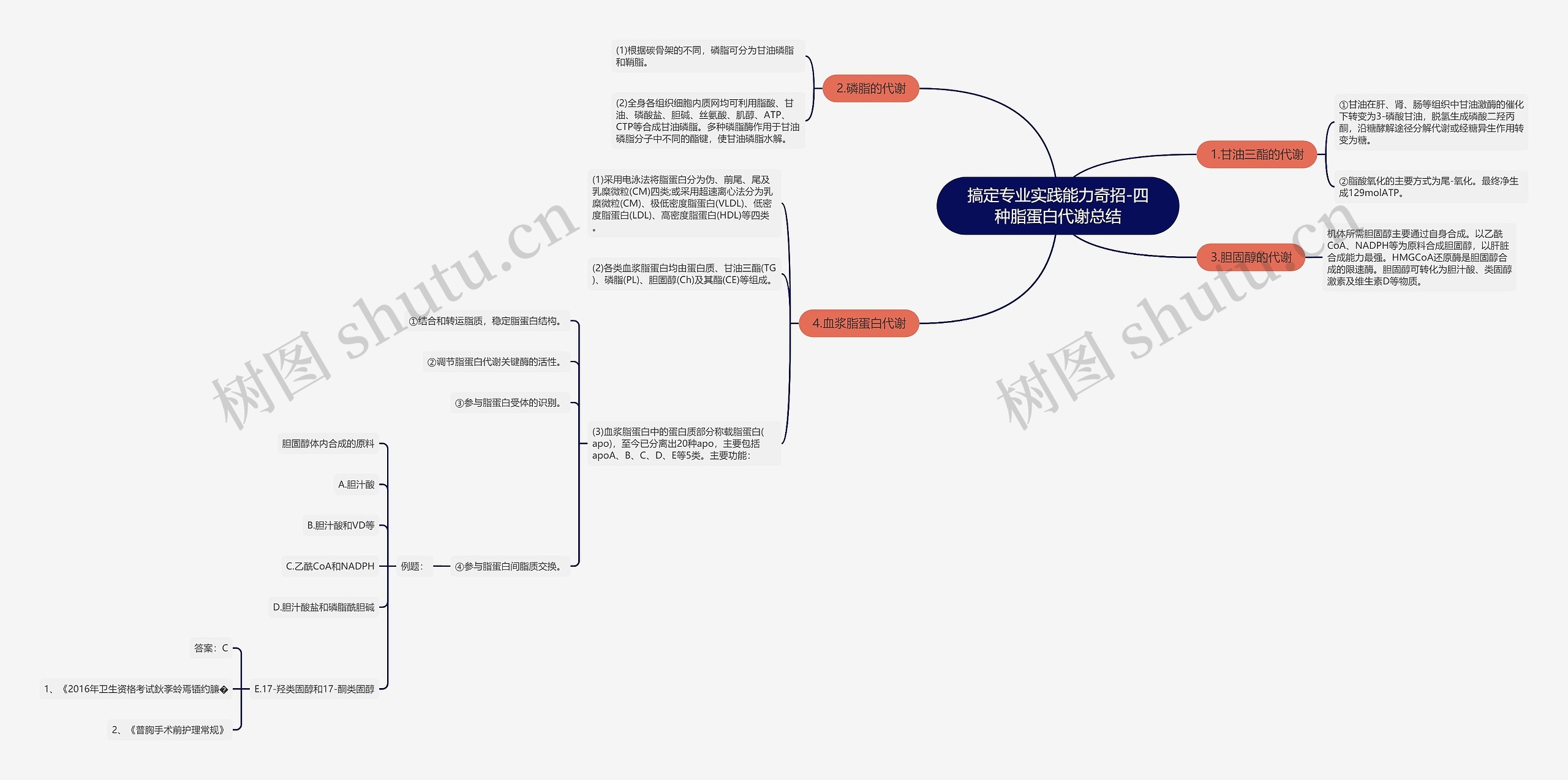 搞定专业实践能力奇招-四种脂蛋白代谢总结