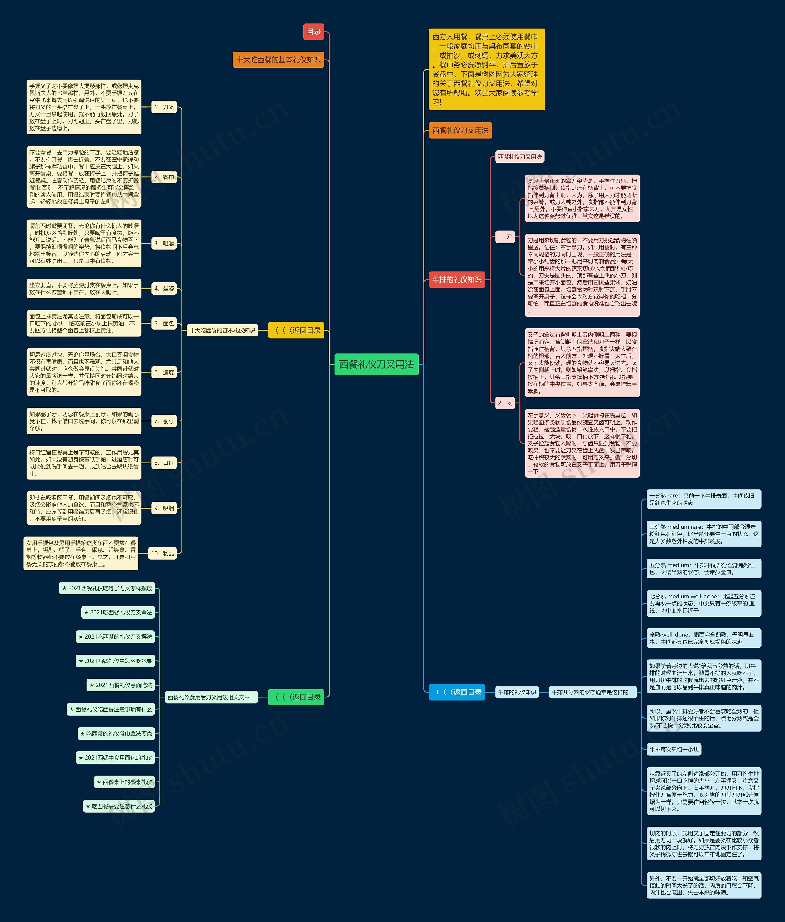 西餐礼仪刀叉用法思维导图高清图 西餐礼仪刀叉用法思维导图
