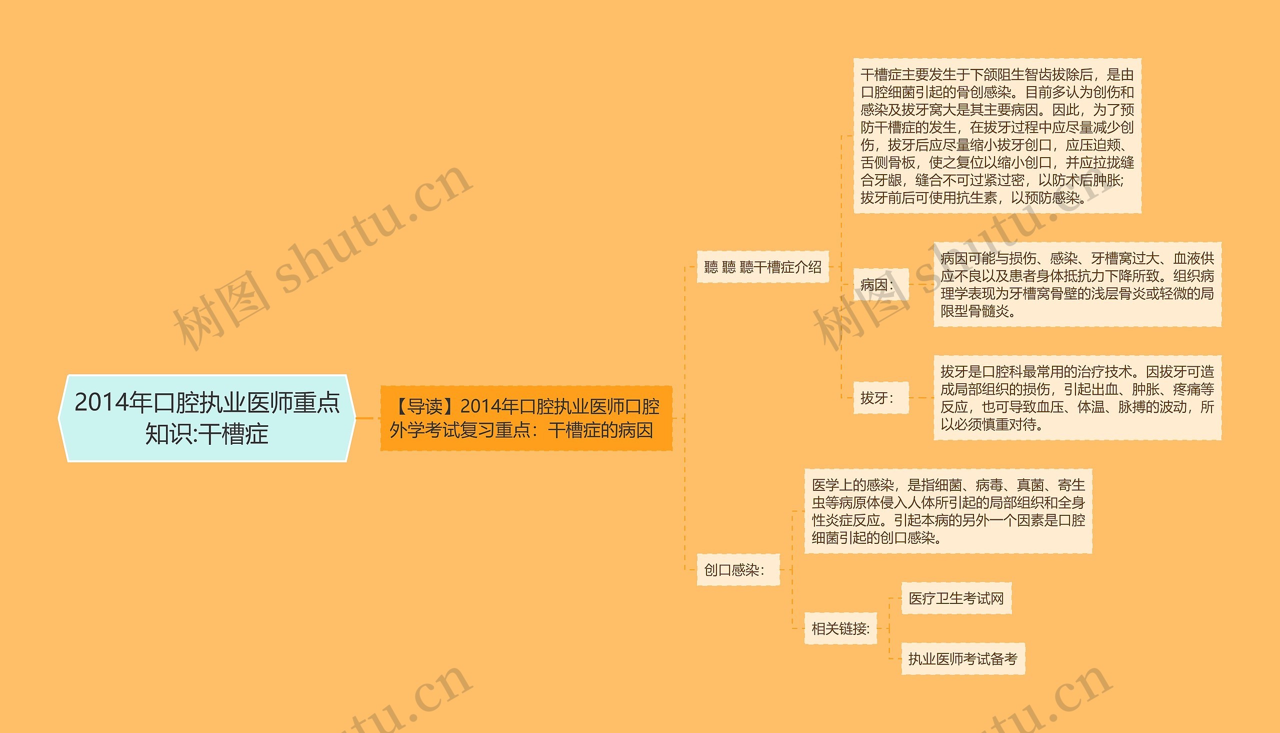 2014年口腔执业医师重点知识:干槽症思维导图