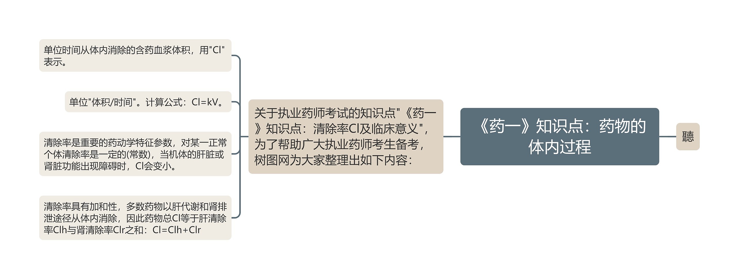 《药一》知识点：药物的体内过程思维导图