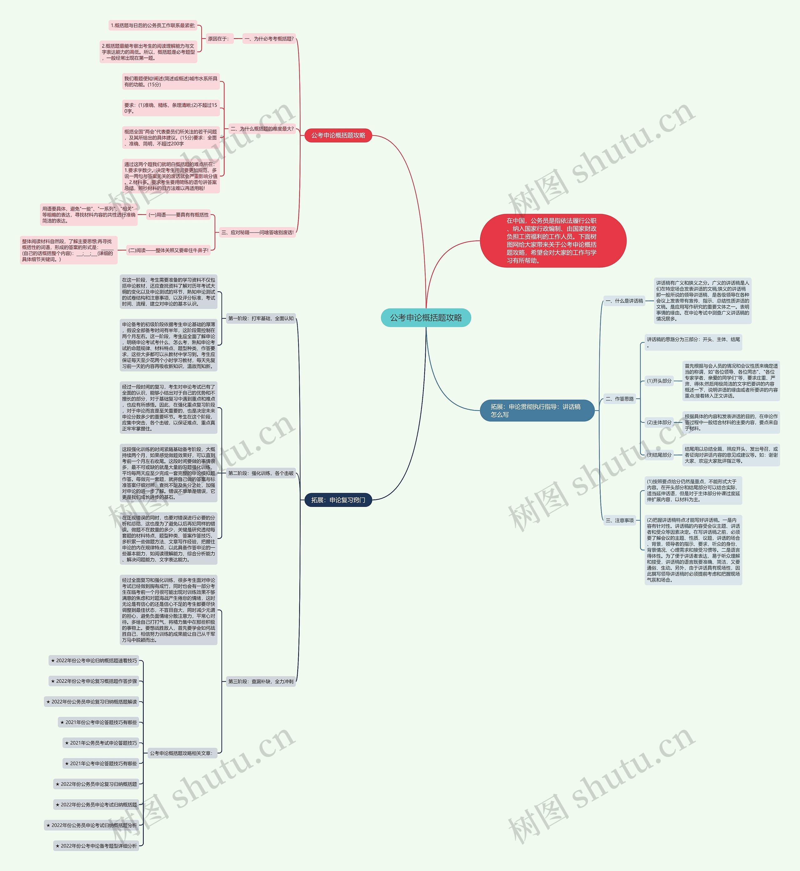 公考申论概括题攻略思维导图