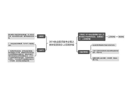 2014执业医师备考必看之教材变更部分:上尿路肿瘤