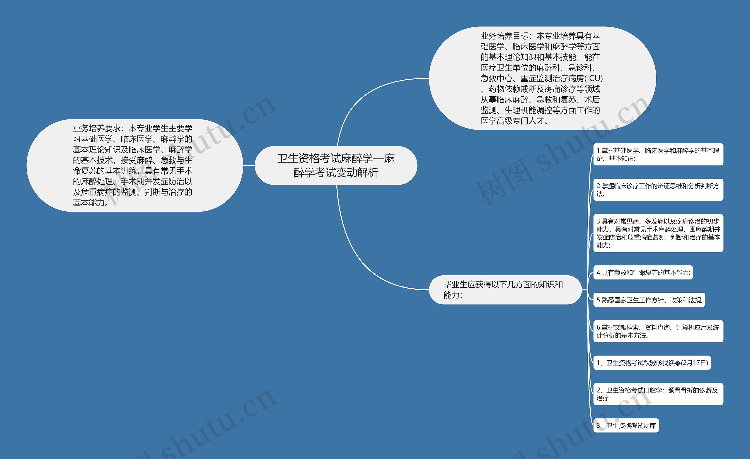 卫生资格考试麻醉学—麻醉学考试变动解析思维导图