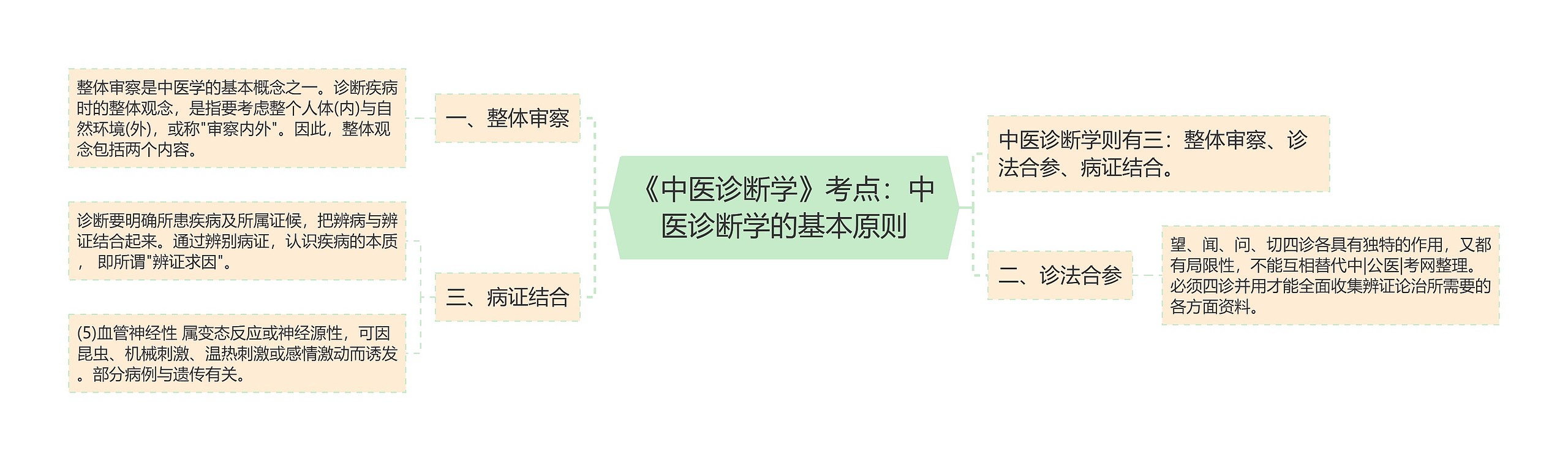 《中医诊断学》考点：中医诊断学的基本原则思维导图