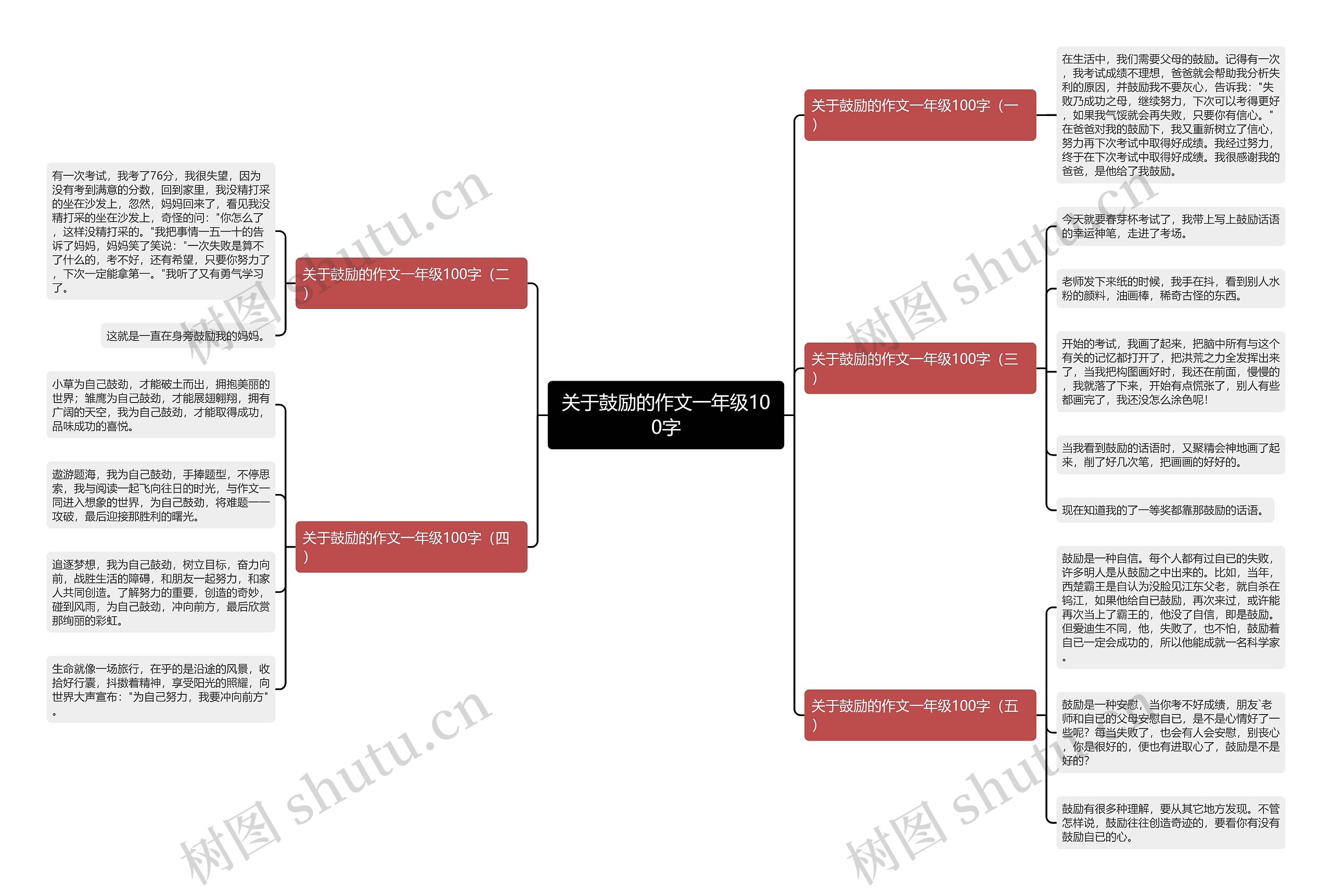 关于鼓励的作文一年级100字思维导图