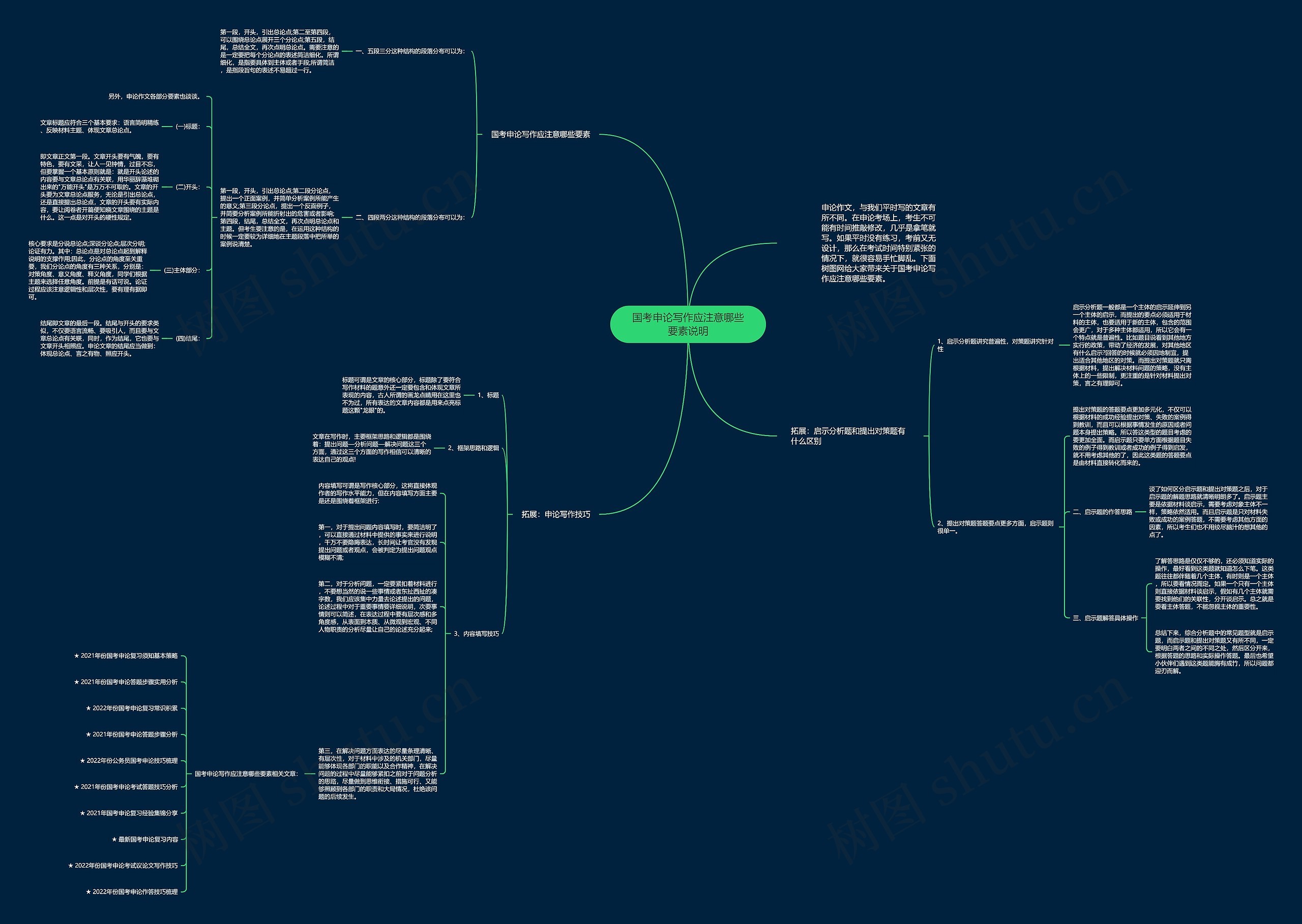 国考申论写作应注意哪些要素说明思维导图