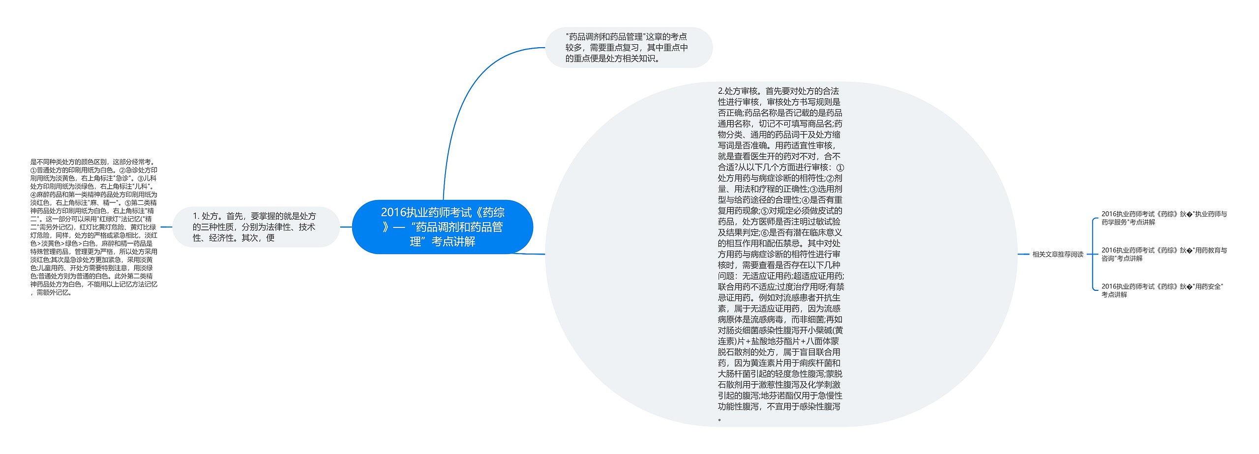 2016执业药师考试《药综》—“药品调剂和药品管理”考点讲解思维导图