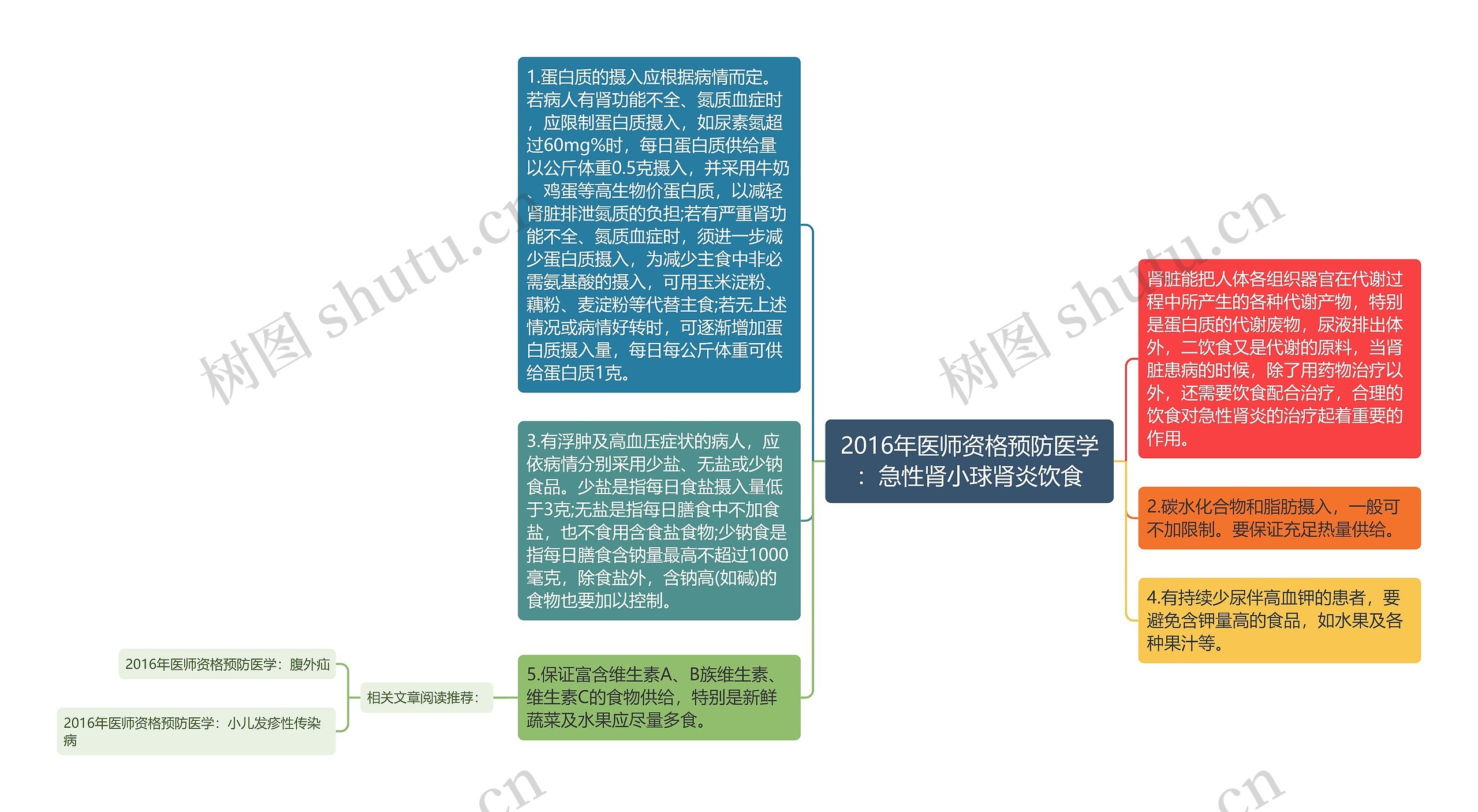 2016年医师资格预防医学：急性肾小球肾炎饮食思维导图